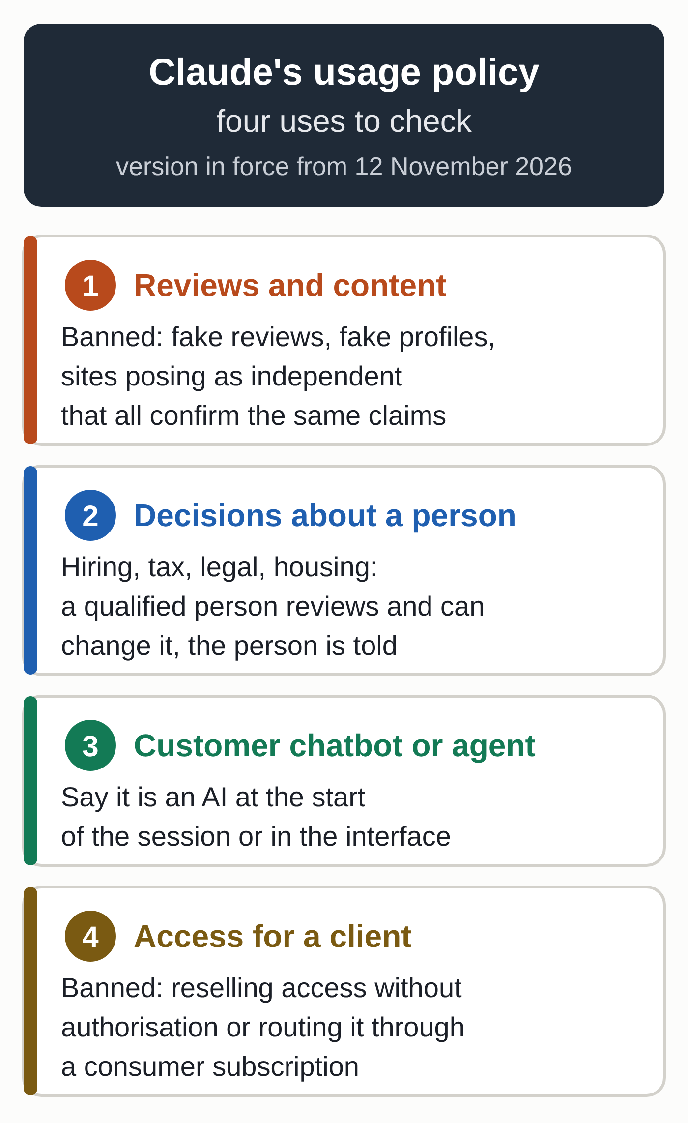 Diagram: four uses to check under Claude's new usage policy, with the rule that applies to each