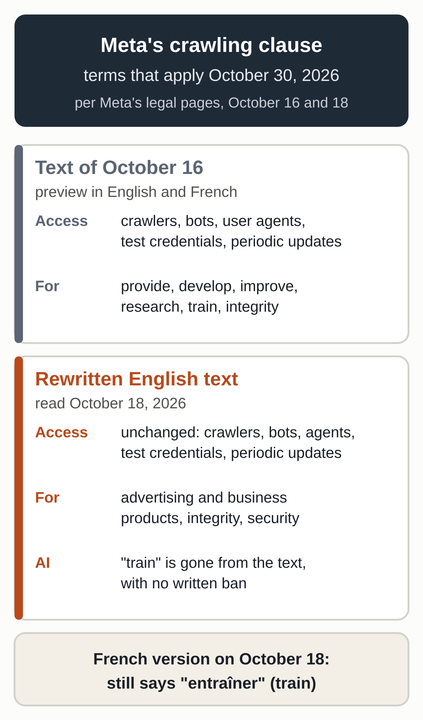 Diagram of Meta's crawling clause for October 30, 2026. Text of October 16: crawlers, bots, user agents and test credentials, for purposes including training. Rewritten English text, read October 18: same access, use limited to advertising and business products, integrity and security, the word train removed with no written ban. French version on October 18: still says entraîner, French for train (diagram by MACCUS).