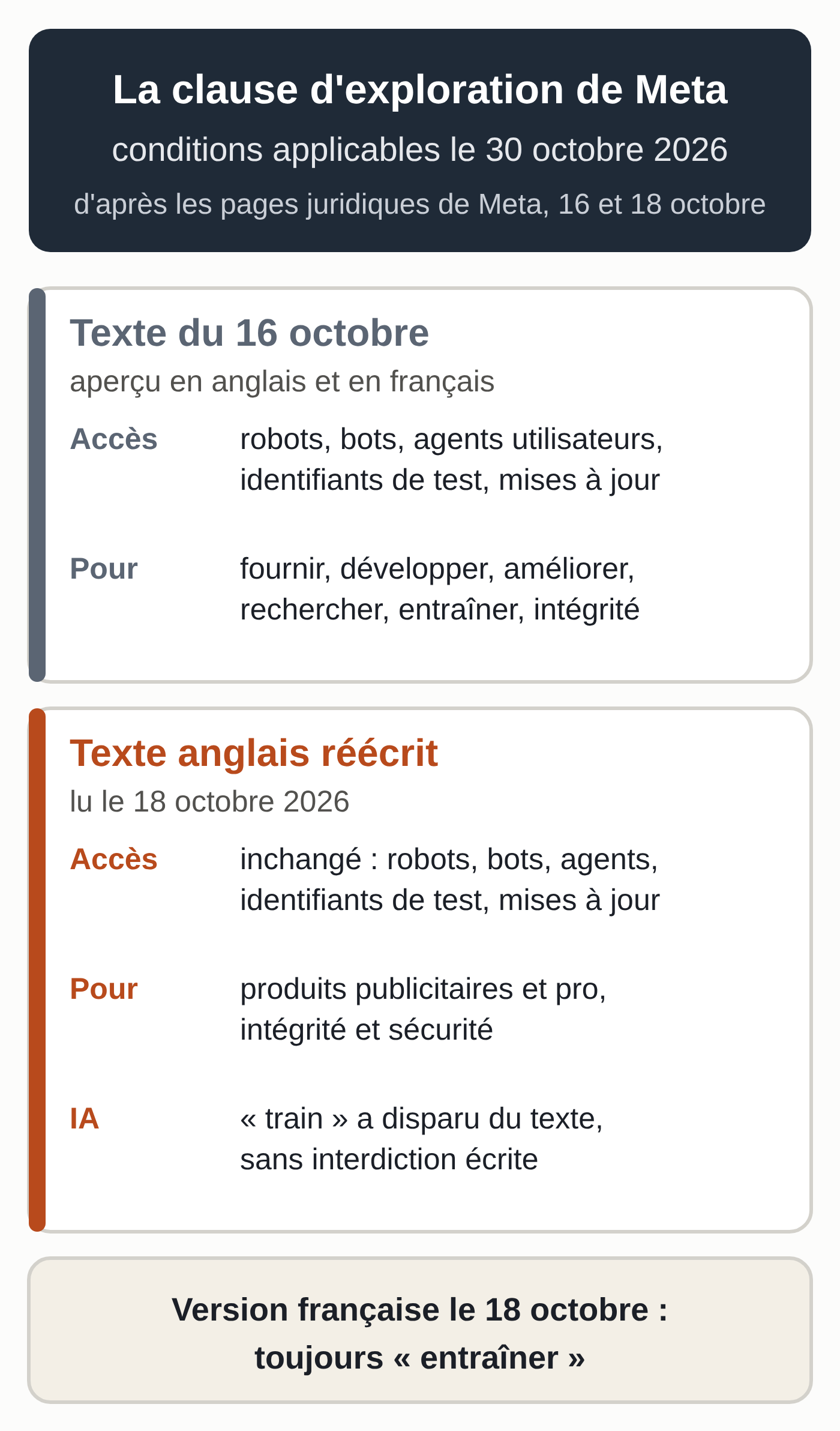 Schéma de la clause d'exploration de Meta applicable au 30 octobre 2026. Texte du 16 octobre : robots, bots, agents utilisateurs et identifiants de test, pour notamment entraîner. Texte anglais réécrit, lu le 18 octobre : même accès, usage limité aux produits publicitaires et professionnels, à l'intégrité et à la sécurité, mot train retiré sans interdiction écrite. Version française le 18 octobre : toujours entraîner (schéma réalisé par MACCUS).