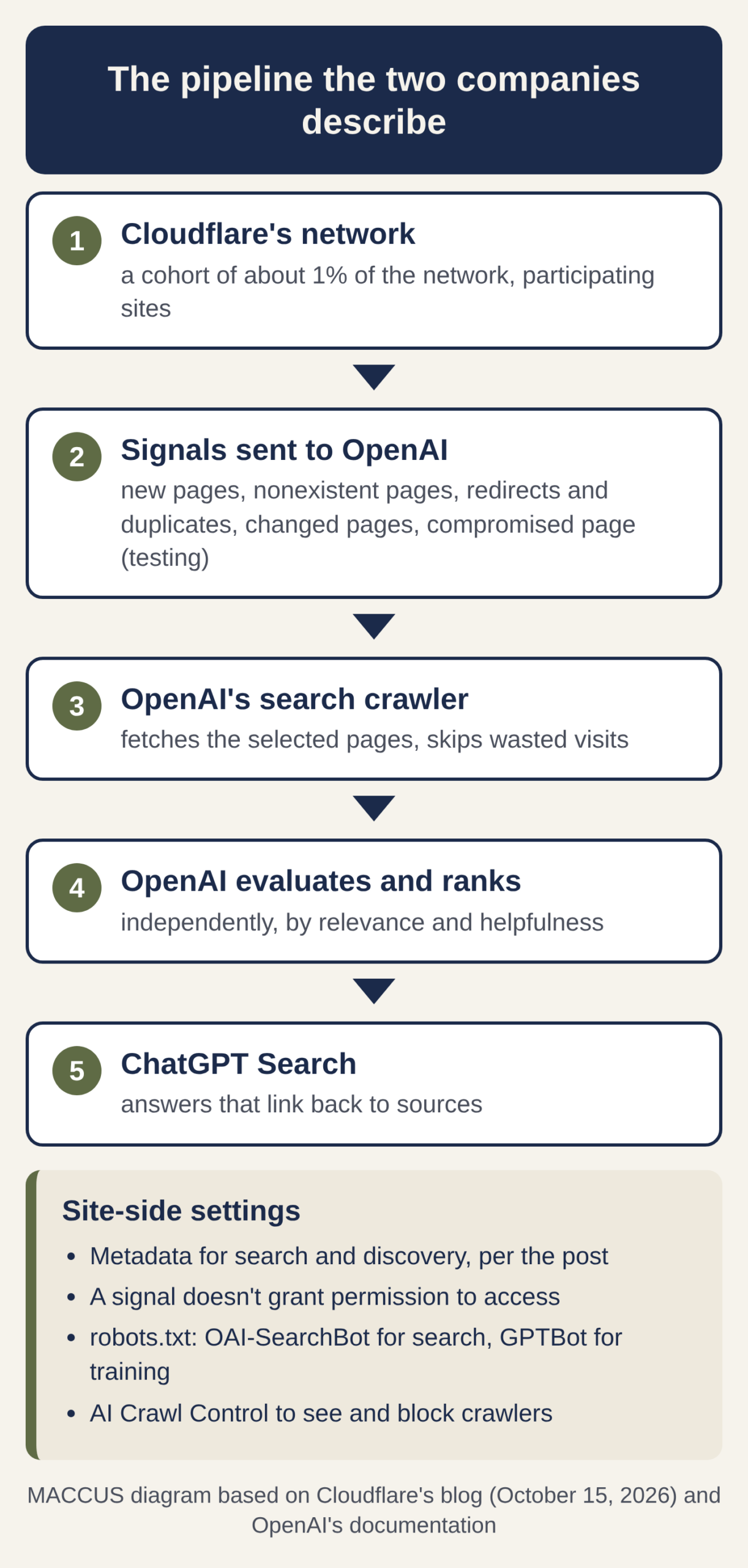 Diagram: Cloudflare's network sends signals to OpenAI, which decides which pages to crawl, index and rank for ChatGPT Search; on the site side, the settings are robots.txt (OAI-SearchBot, GPTBot) and AI Crawl Control