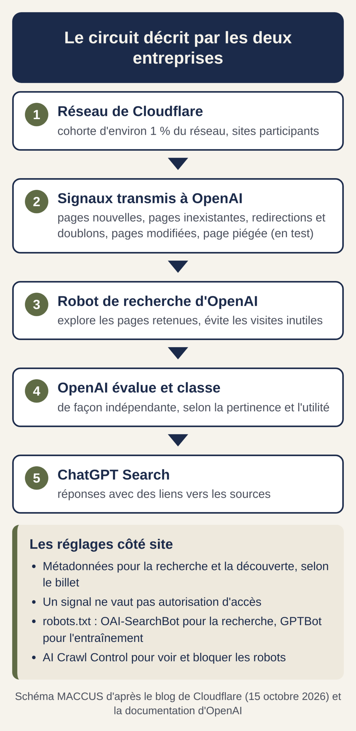 Schéma : le réseau de Cloudflare transmet des signaux à OpenAI, qui décide d'explorer, d'indexer et de classer les pages citées dans ChatGPT Search ; côté site, les réglages sont le robots.txt (OAI-SearchBot, GPTBot) et AI Crawl Control