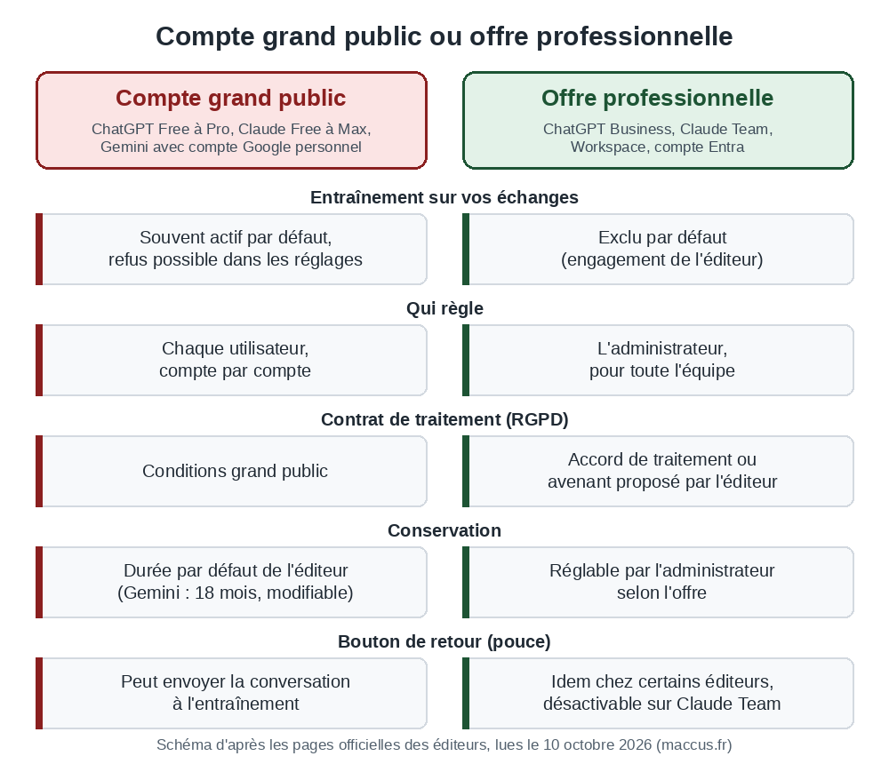 Diagram comparing a consumer account and a business account for an AI tool: training, settings, contract and retention
