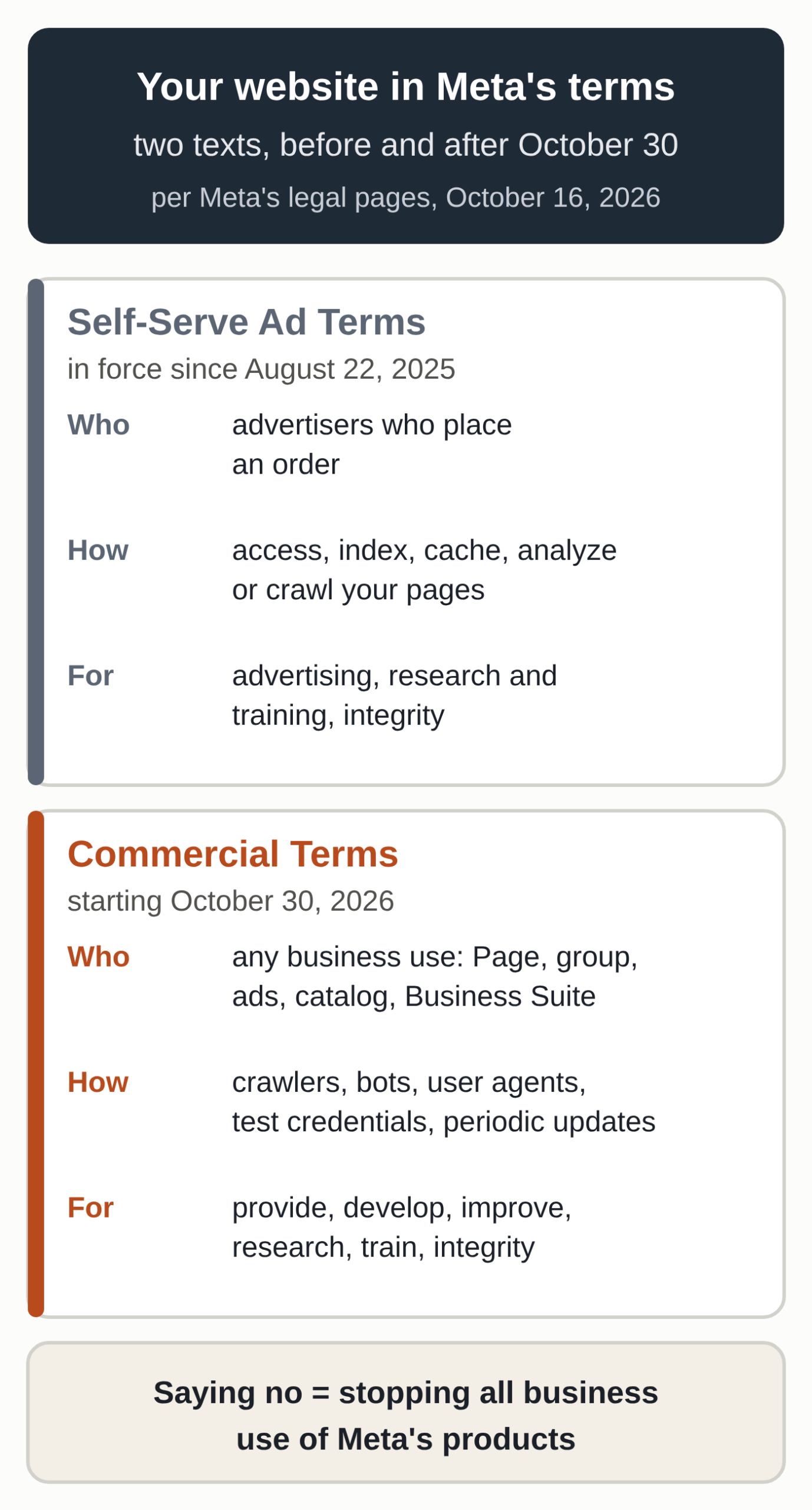Diagram comparing two Meta texts. Self-Serve Ad Terms of August 22, 2025: cover advertisers who place an order and grant the right to access, index, cache, analyze or crawl the content of their domains and pages, for advertising and business products, research and training, and integrity. Commercial Terms of October 30, 2026: cover any business use (Page, group, ads, catalog, Meta Business Suite), through crawlers, bots and user agents, test credentials and periodic updates, to provide, develop, improve, research, train and maintain integrity. Saying no means stopping all business use of Meta's products (diagram by MACCUS).