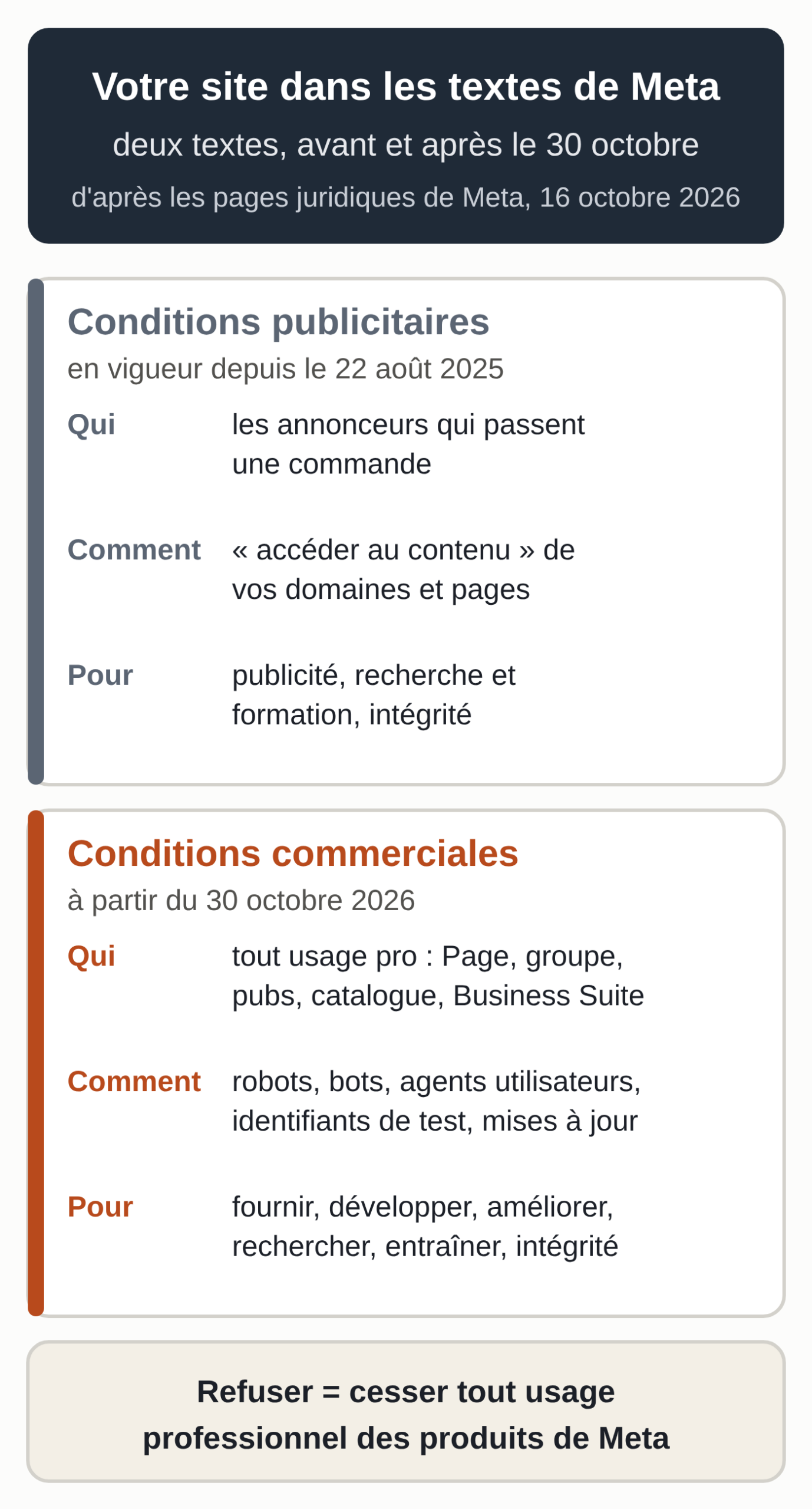 Schéma comparant deux textes de Meta. Conditions publicitaires du 22 août 2025 : visent les annonceurs qui passent une commande, donnent le droit d'accéder au contenu de leurs domaines et pages, pour développer et améliorer la publicité, la recherche et la formation, et l'intégrité. Conditions commerciales du 30 octobre 2026 : visent tout usage professionnel (Page, groupe, publicités, catalogue, Meta Business Suite), par des robots, bots et agents utilisateurs, des identifiants de test et une récupération périodique des mises à jour, pour fournir, développer, améliorer, rechercher, entraîner et maintenir l'intégrité. Refuser revient à cesser l'usage professionnel des produits de Meta (schéma réalisé par MACCUS).