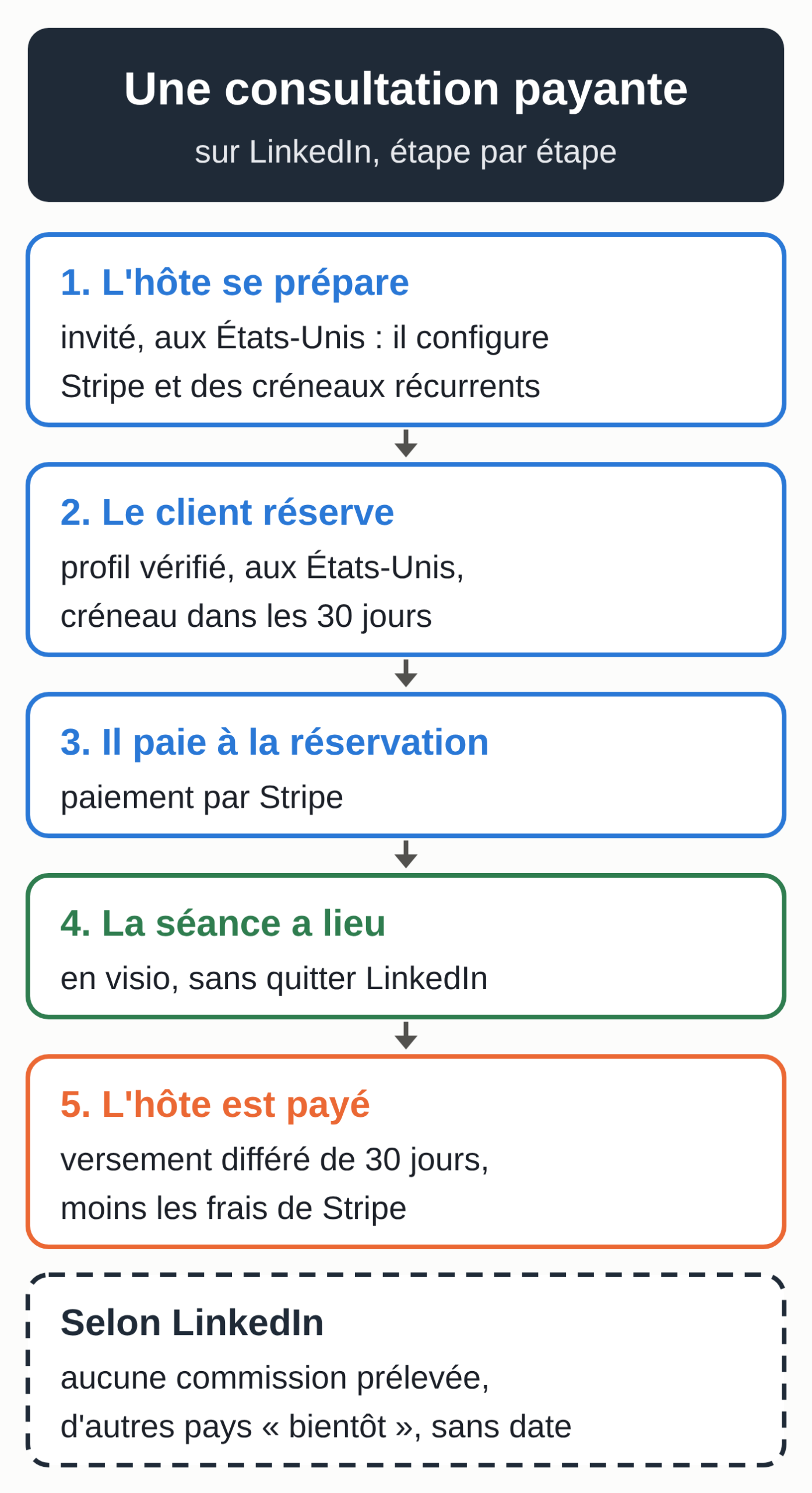 Schéma : les étapes d'une consultation payante sur LinkedIn, d'après la page d'aide et le communiqué de LinkedIn. 1, l'hôte invité aux États-Unis configure Stripe et ses créneaux récurrents. 2, le client, avec un profil vérifié et situé aux États-Unis, réserve un créneau dans les 30 jours. 3, il paie par Stripe au moment de la réservation. 4, la séance a lieu en visio sans quitter LinkedIn. 5, le versement à l'hôte est différé de 30 jours, moins les frais de Stripe. Selon LinkedIn, aucune commission n'est prélevée et d'autres pays suivront bientôt, sans date.