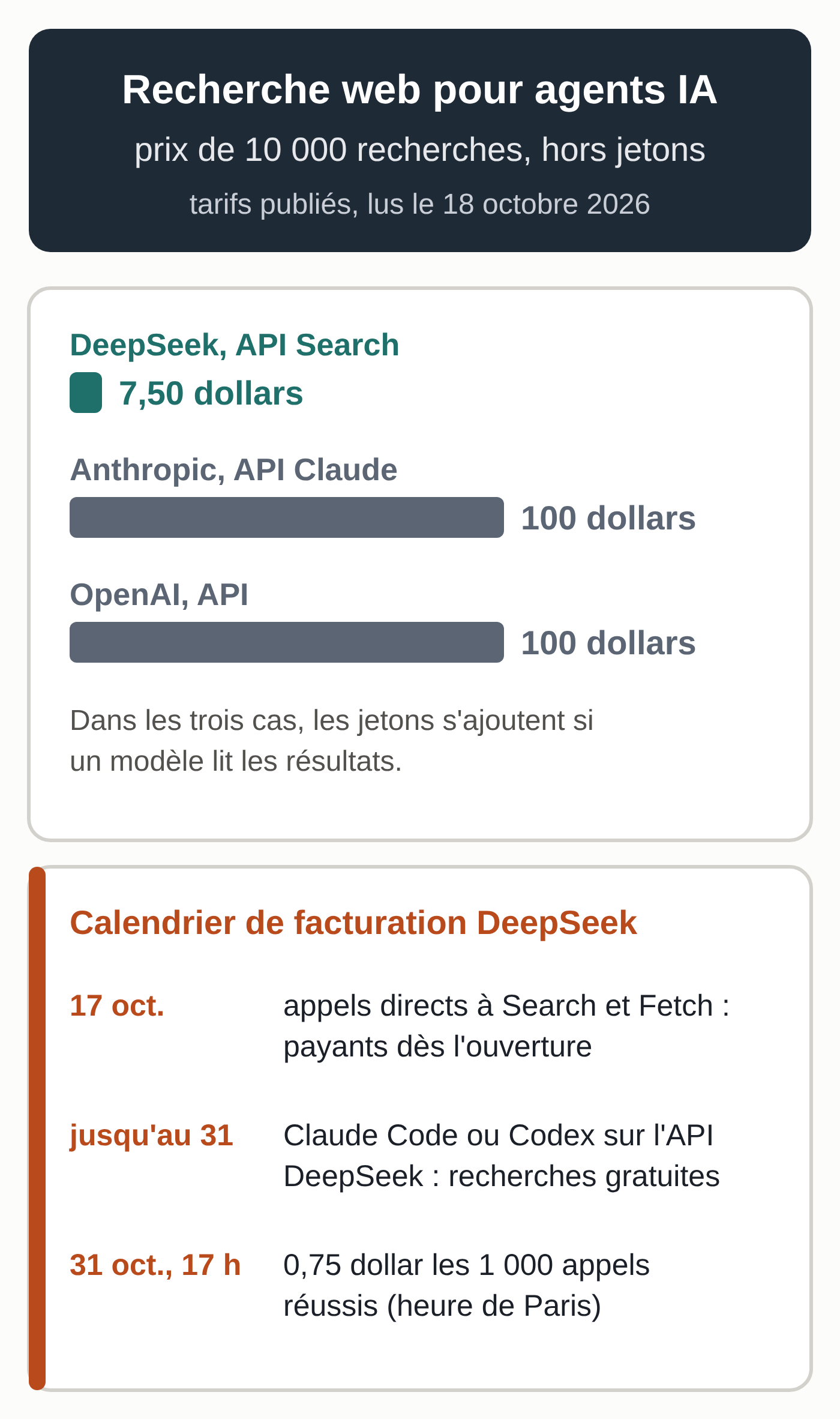 Schéma : prix de 10 000 recherches web hors jetons, 7,50 dollars avec l'API Search de DeepSeek, 100 dollars sur l'API Claude d'Anthropic et 100 dollars chez OpenAI. Calendrier : appels directs à Search et Fetch payants depuis le 17 octobre 2026 ; recherches de Claude Code ou Codex sur l'API DeepSeek gratuites jusqu'au 31 octobre à 17 h, heure de Paris, puis 0,75 dollar les 1 000 appels réussis (schéma réalisé par MACCUS).