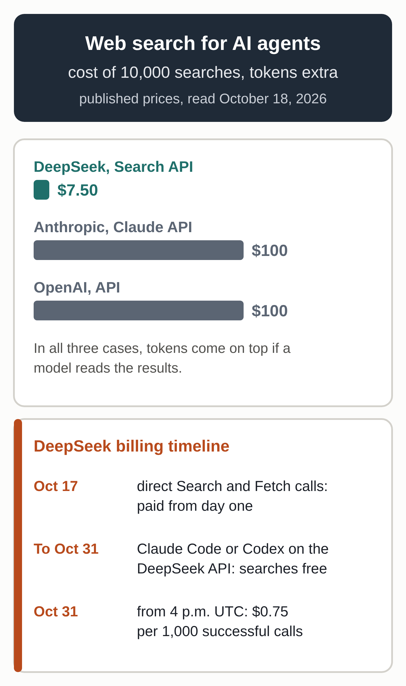 Diagram of the cost of 10,000 web searches, tokens extra: $7.50 with DeepSeek's Search API, $100 on Anthropic's Claude API and $100 at OpenAI. Timeline: direct Search and Fetch calls billed from October 17, 2026; Claude Code or Codex searches on the DeepSeek API free until October 31 at 4 p.m. UTC, then $0.75 per 1,000 successful calls (diagram by MACCUS).