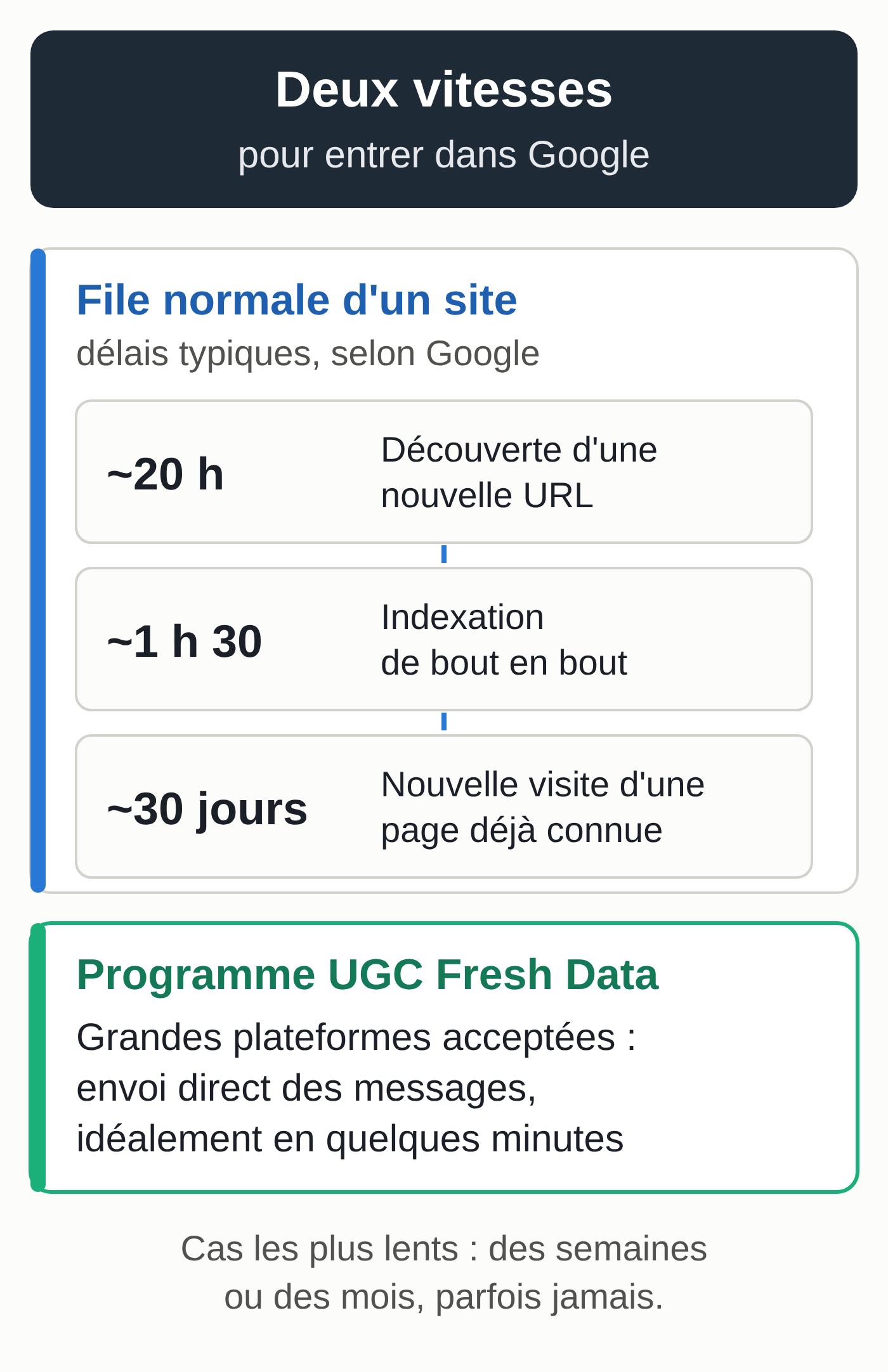 Schéma comparant deux vitesses d'entrée dans Google. File normale d'un site, délais typiques selon Google : découverte d'une nouvelle URL en 20 heures environ, indexation de bout en bout en 1 h 30 environ, nouvelle visite d'une page déjà connue au bout de 30 jours environ. Programme UGC Fresh Data : les grandes plateformes acceptées envoient directement leurs messages, idéalement en quelques minutes (schéma réalisé par MACCUS)
