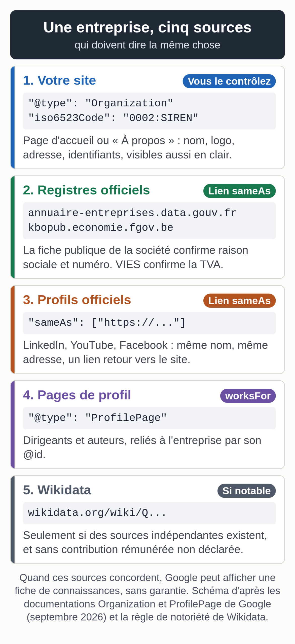 Diagram in five blocks (in French): the sources that describe the same company. 1, your website, with Organization markup and identifiers. 2, the official registers, Annuaire des Entreprises and the Belgian CBE, linked by a sameAs link. 3, the official profiles, linked by a sameAs link. 4, the profile pages of executives and authors, linked by worksFor. 5, Wikidata, only if the company is notable.