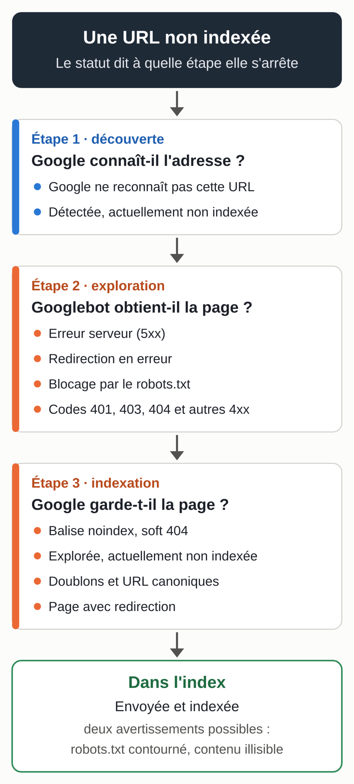 Diagram: a non-indexed URL stops at one of three stages. At discovery, Google doesn't know the address or hasn't crawled the page yet. At crawling, Googlebot doesn't get the page: server error, redirect error, robots.txt block, 401, 403, 404 and other 4xx codes. At indexing, Google sets the page aside: noindex, soft 404, crawled but not indexed, duplicate, redirect. Otherwise the page is in the index, with the label Submitted and indexed and two possible warnings: robots.txt bypassed, unreadable content.