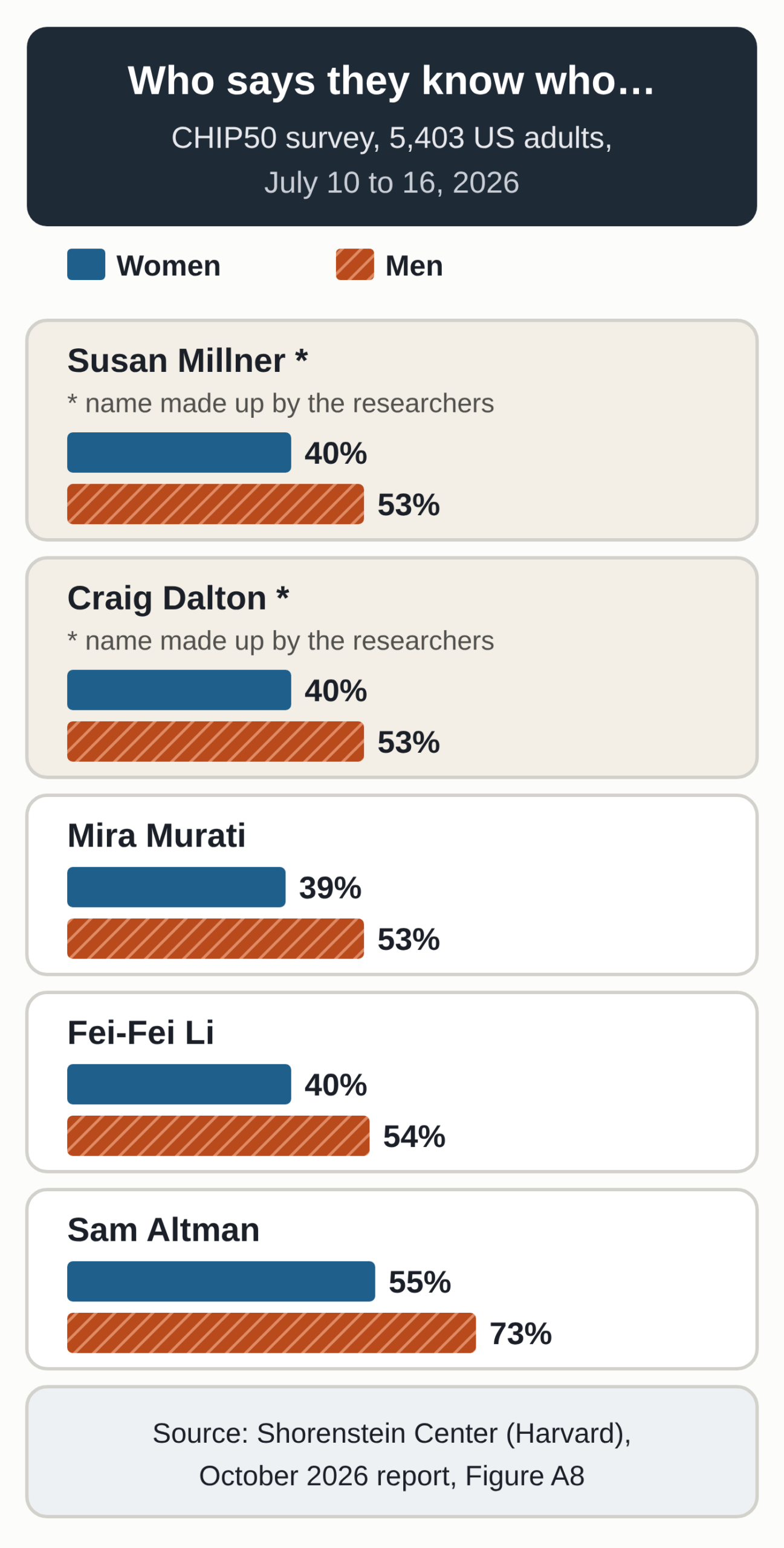 Chart based on Figure A8 of the Shorenstein Center's October 2026 report, share of respondents who say they know who each person is, women then men: Susan Millner, a made-up name, 40% and 53%; Craig Dalton, a made-up name, 40% and 53%; Mira Murati 39% and 53%; Fei-Fei Li 40% and 54%; Sam Altman 55% and 73%.