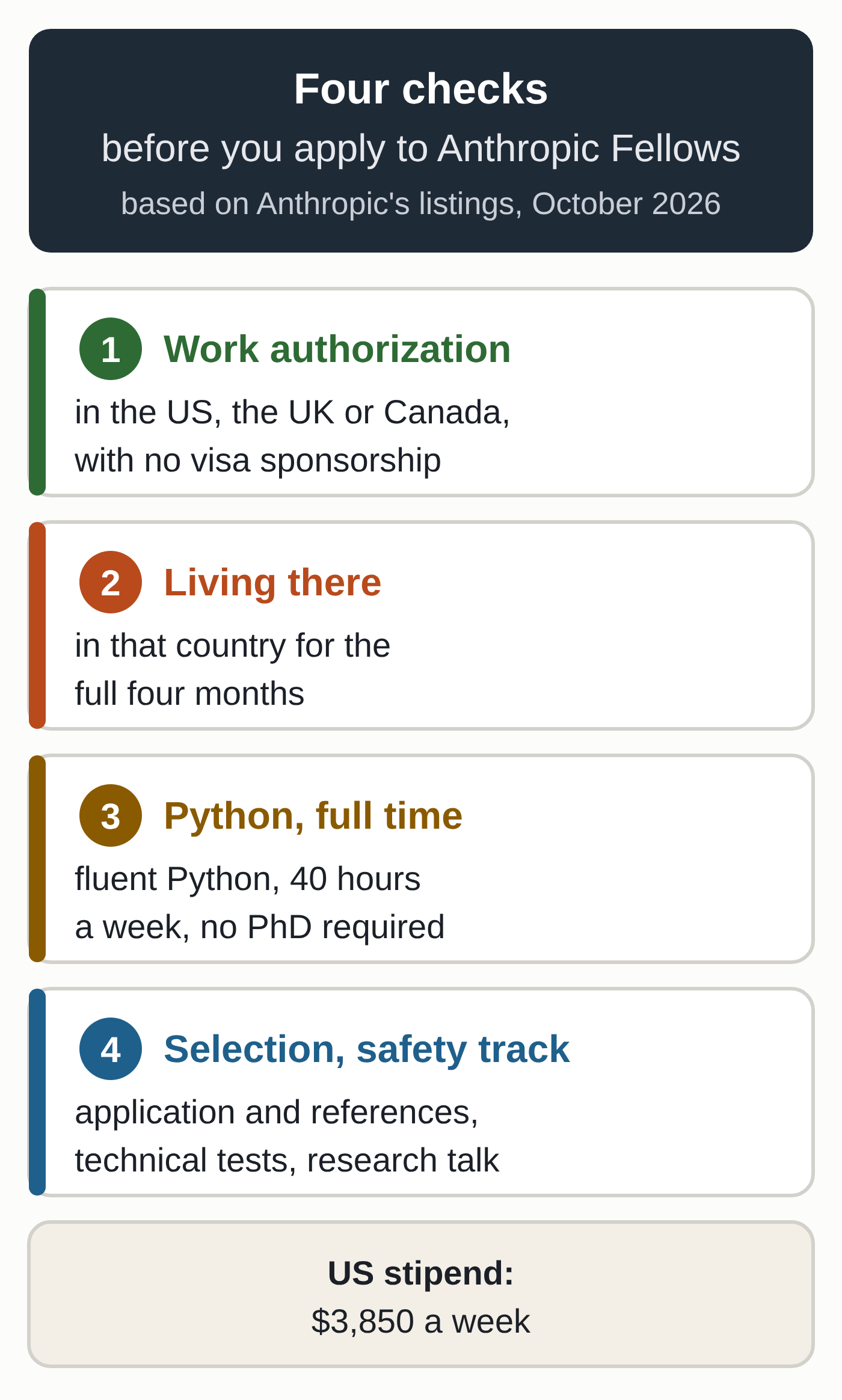 Four-step diagram based on Anthropic's listings as of October 15, 2026: work authorization in the US, the UK or Canada with no visa sponsorship, living in that country for the full four months, fluent Python and full-time availability with no PhD required, then the safety track selection with an application, references, technical tests and a research discussion.
