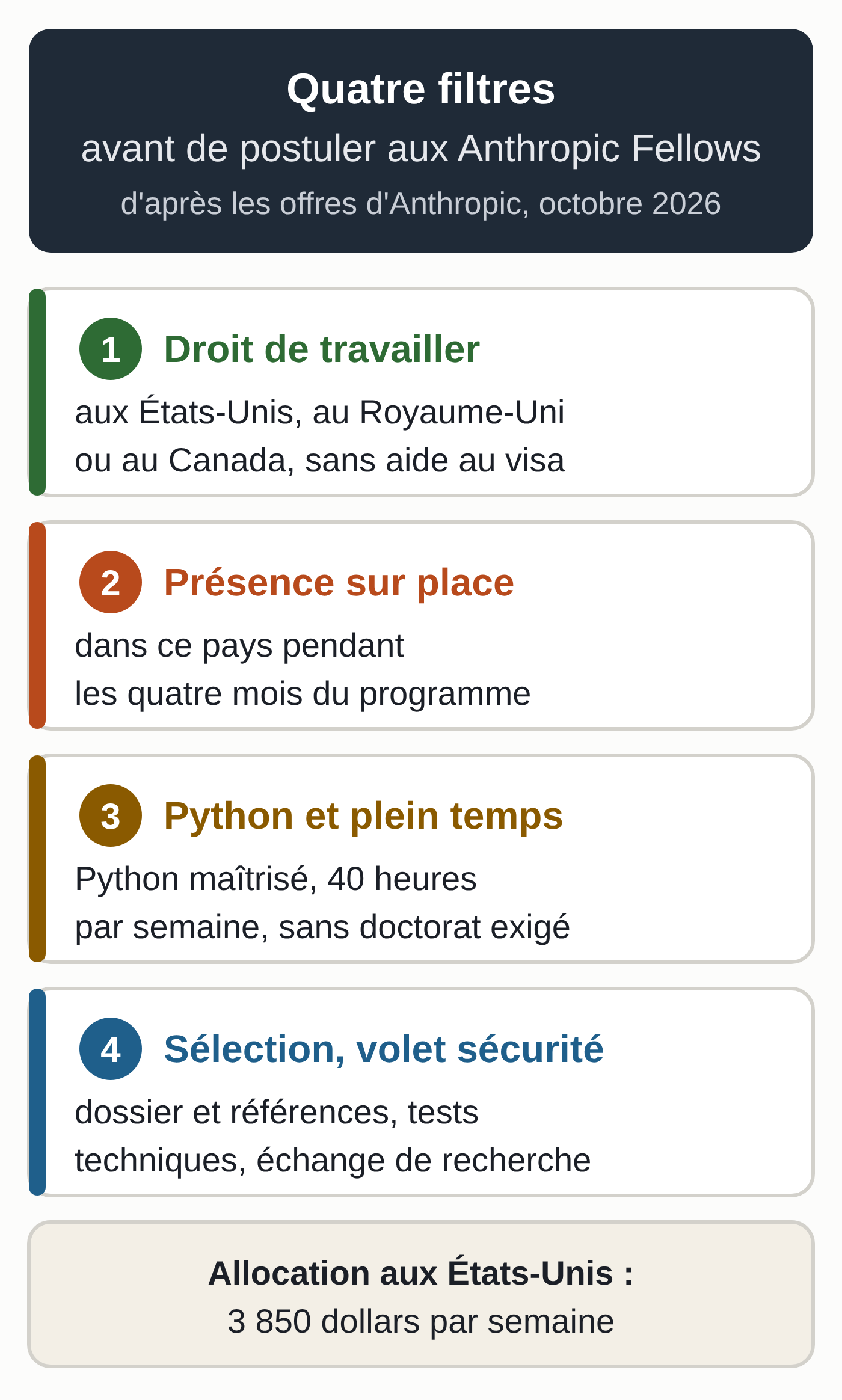 Schéma en quatre étapes d'après les offres d'Anthropic consultées le 15 octobre 2026 : droit de travailler aux États-Unis, au Royaume-Uni ou au Canada sans aide au visa, présence dans ce pays pendant les quatre mois, Python maîtrisé et plein temps sans doctorat exigé, puis sélection du volet sécurité avec dossier, références, tests techniques et échange de recherche.