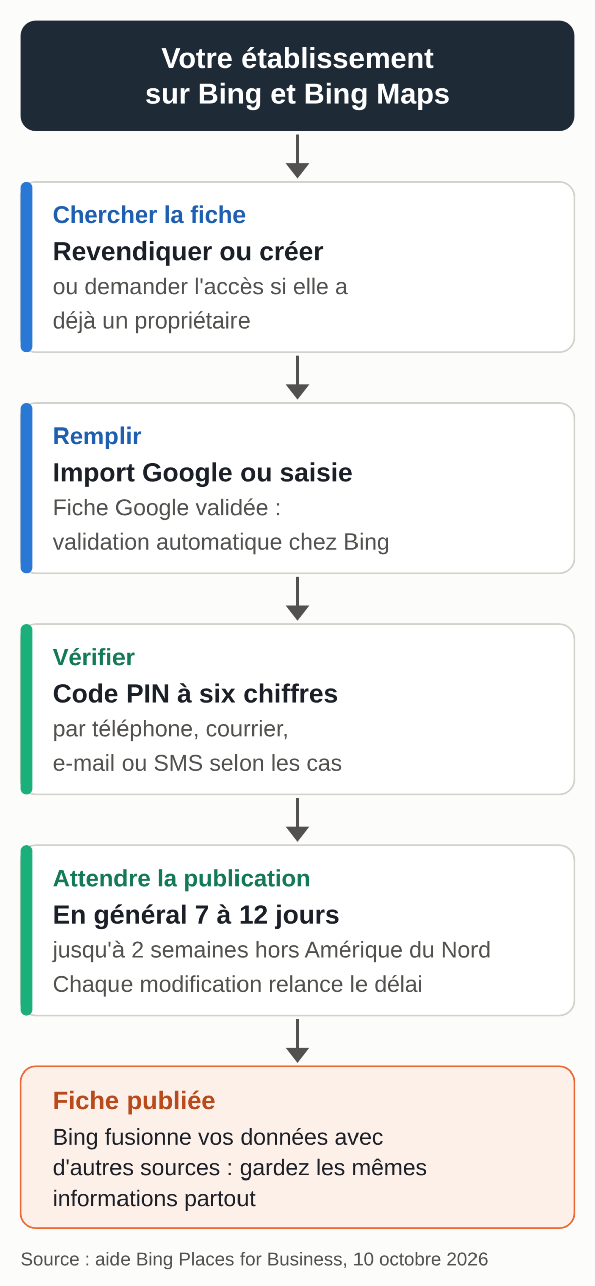 Diagram of the five steps of a Bing Places listing. Find the listing, then claim it, request access or create it. Fill it in by importing from Google or by hand. Verify it with a six-digit PIN received by phone, mail, email or text message, depending on the case. Wait for publication, usually 7 to 12 days and up to two weeks outside North America. The published listing is merged with other sources.
