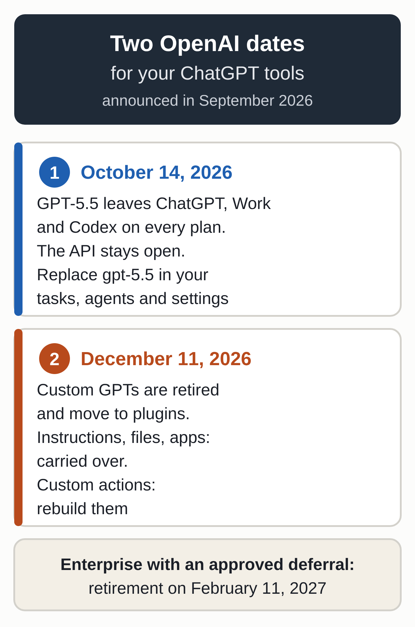 Timeline of two dates: on October 14, 2026, GPT-5.5 leaves ChatGPT, Work and Codex while the API stays open. On December 11, 2026, custom GPTs are retired and move to plugins, with a deferral to February 11, 2027, for eligible Enterprise workspaces.