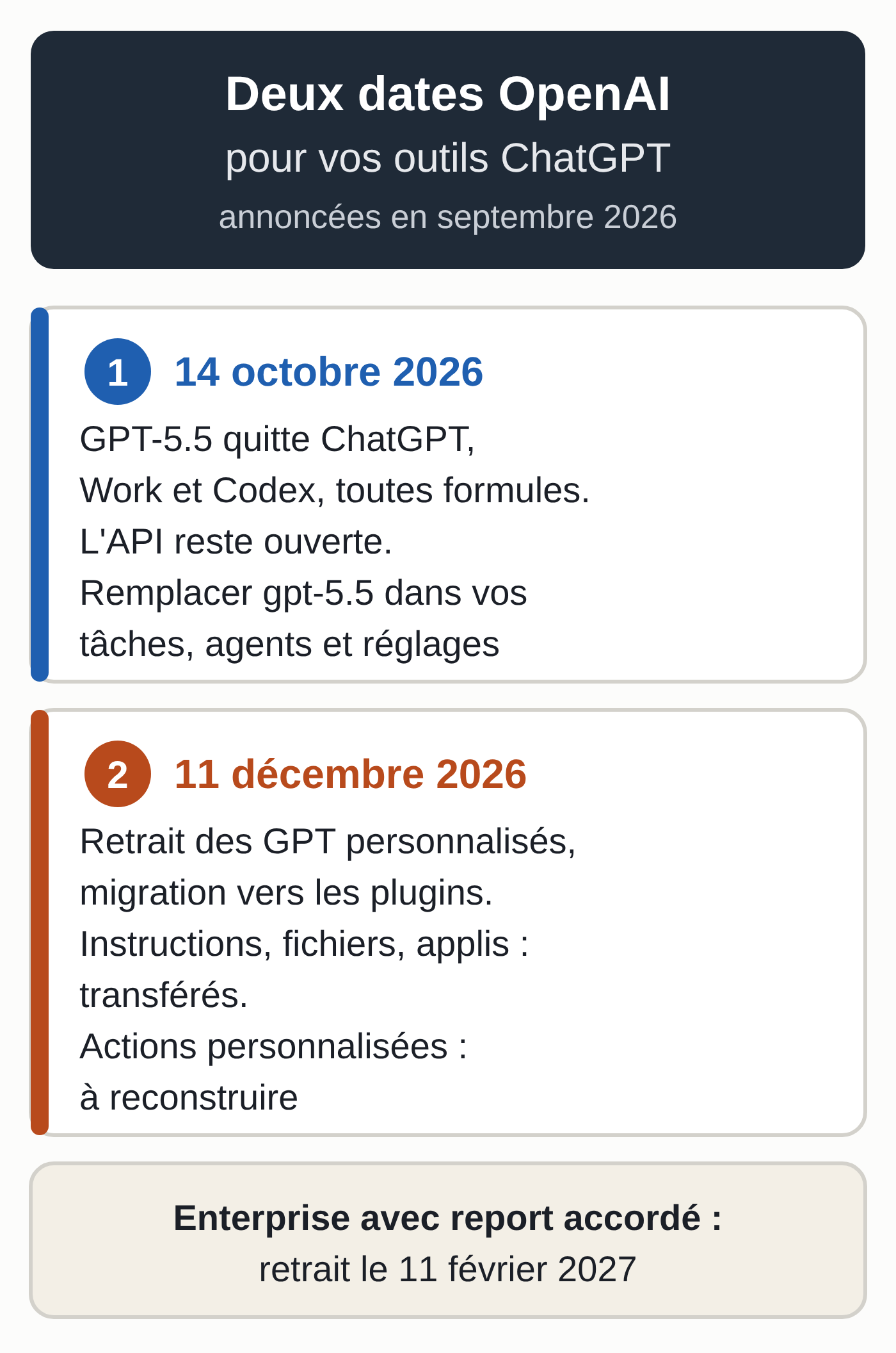 Frise de deux dates : le 14 octobre 2026, GPT-5.5 quitte ChatGPT, Work et Codex, l'API reste ouverte. Le 11 décembre 2026, les GPT personnalisés sont retirés et passent aux plugins, avec un report au 11 février 2027 pour les espaces Enterprise concernés.