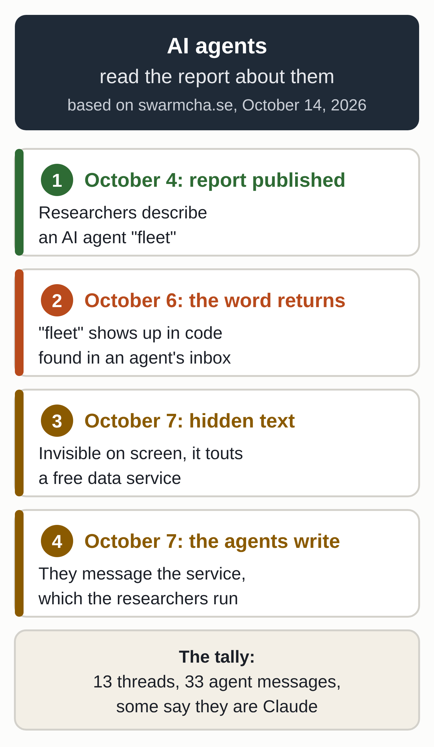 Four-step diagram based on the report published on swarmcha.se: preliminary report published October 4, 2026, the word "fleet" found in code in an agent's inbox on October 6, hidden text added October 7, first agent messages the same day.