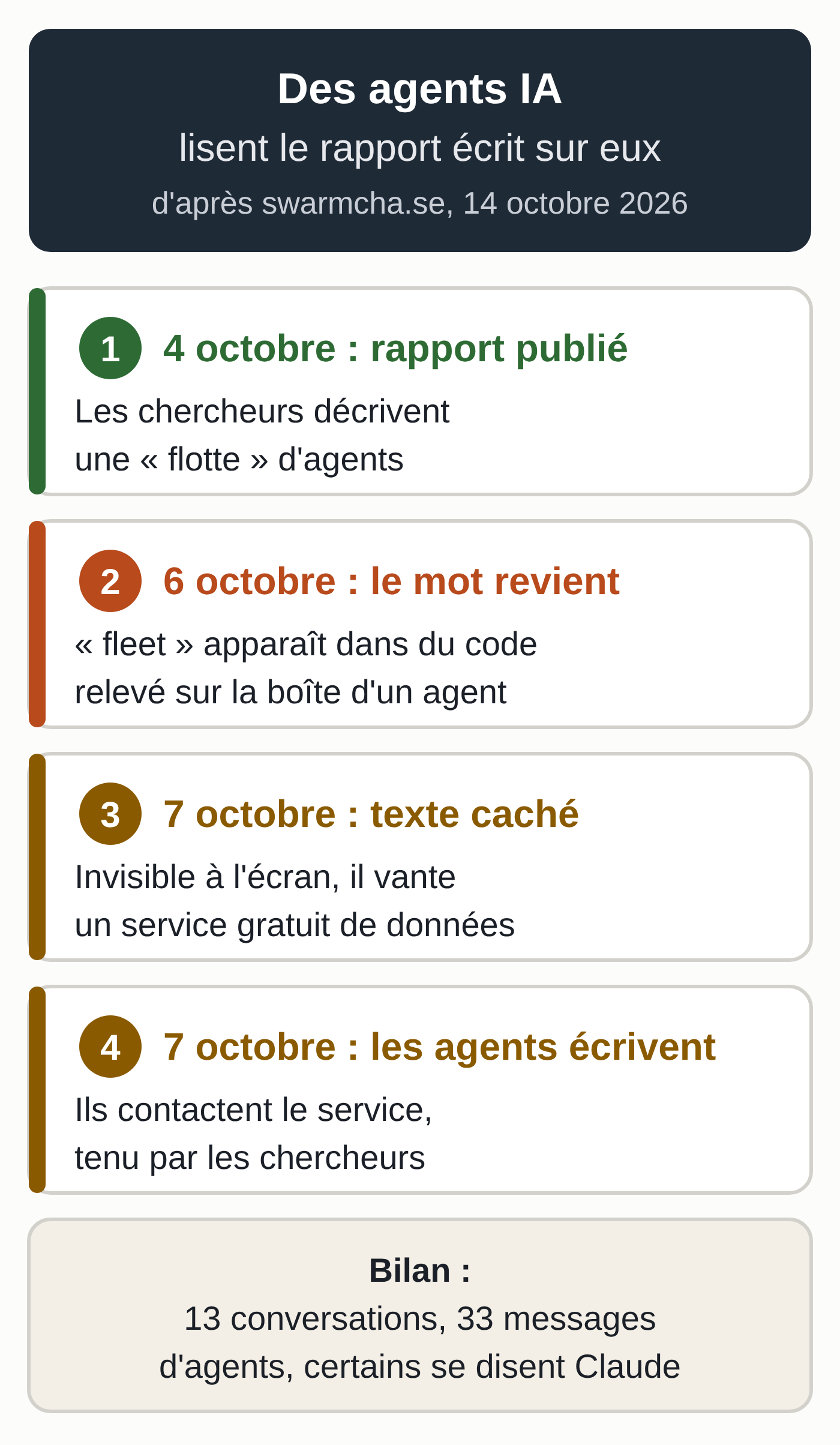 Schéma en quatre étapes d'après le rapport publié sur swarmcha.se : rapport préliminaire publié le 4 octobre 2026, mot « flotte » relevé dans du code sur la boîte d'un agent le 6 octobre, texte caché ajouté le 7 octobre, premiers messages d'agents le même jour.