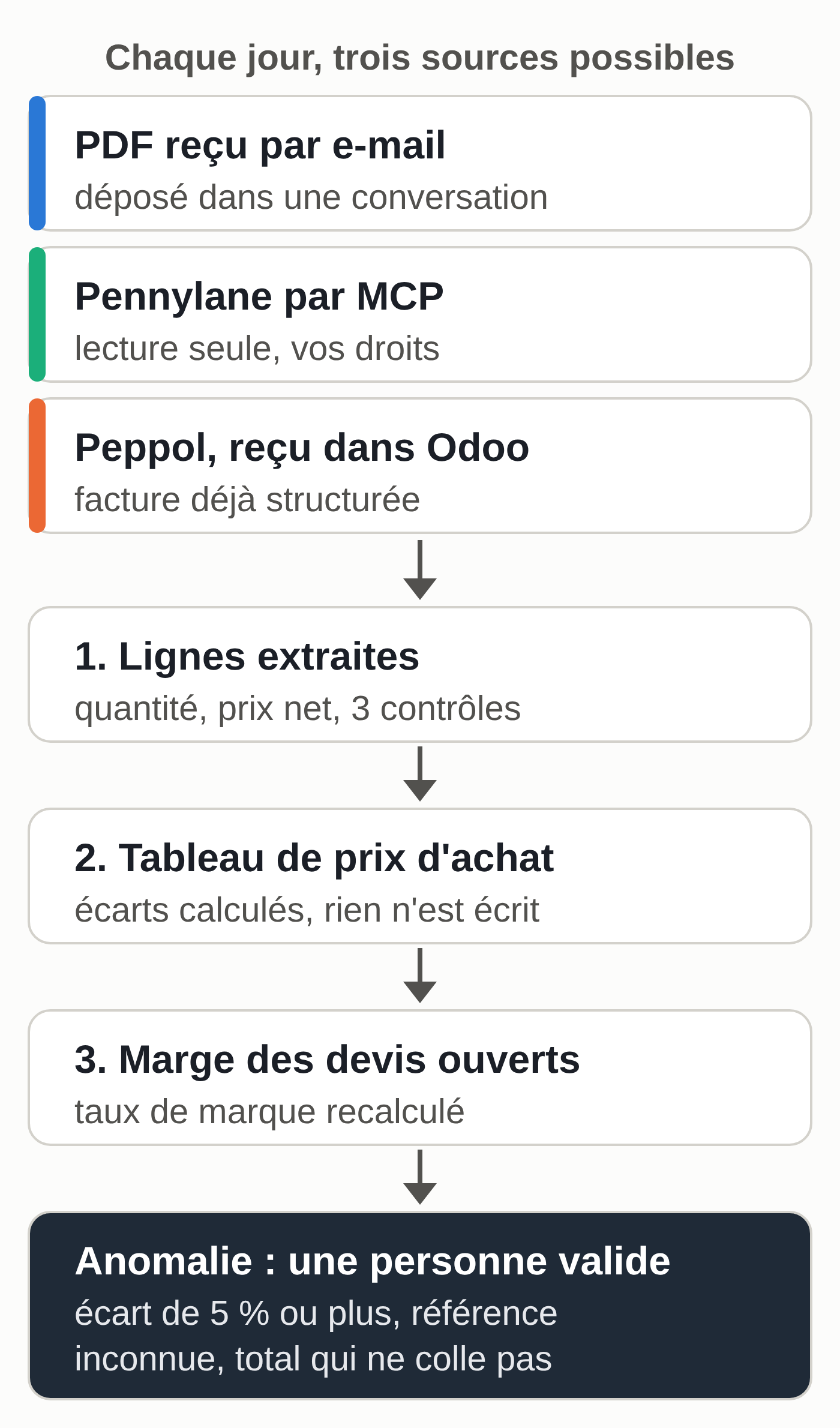 Schéma : trois sources de factures (PDF, Pennylane par MCP, Peppol via Odoo) alimentent l'extraction des lignes, puis la comparaison au tableau de prix d'achat, puis le recalcul de la marge des devis ouverts. Seules les anomalies vont à une personne qui valide avant toute mise à jour.