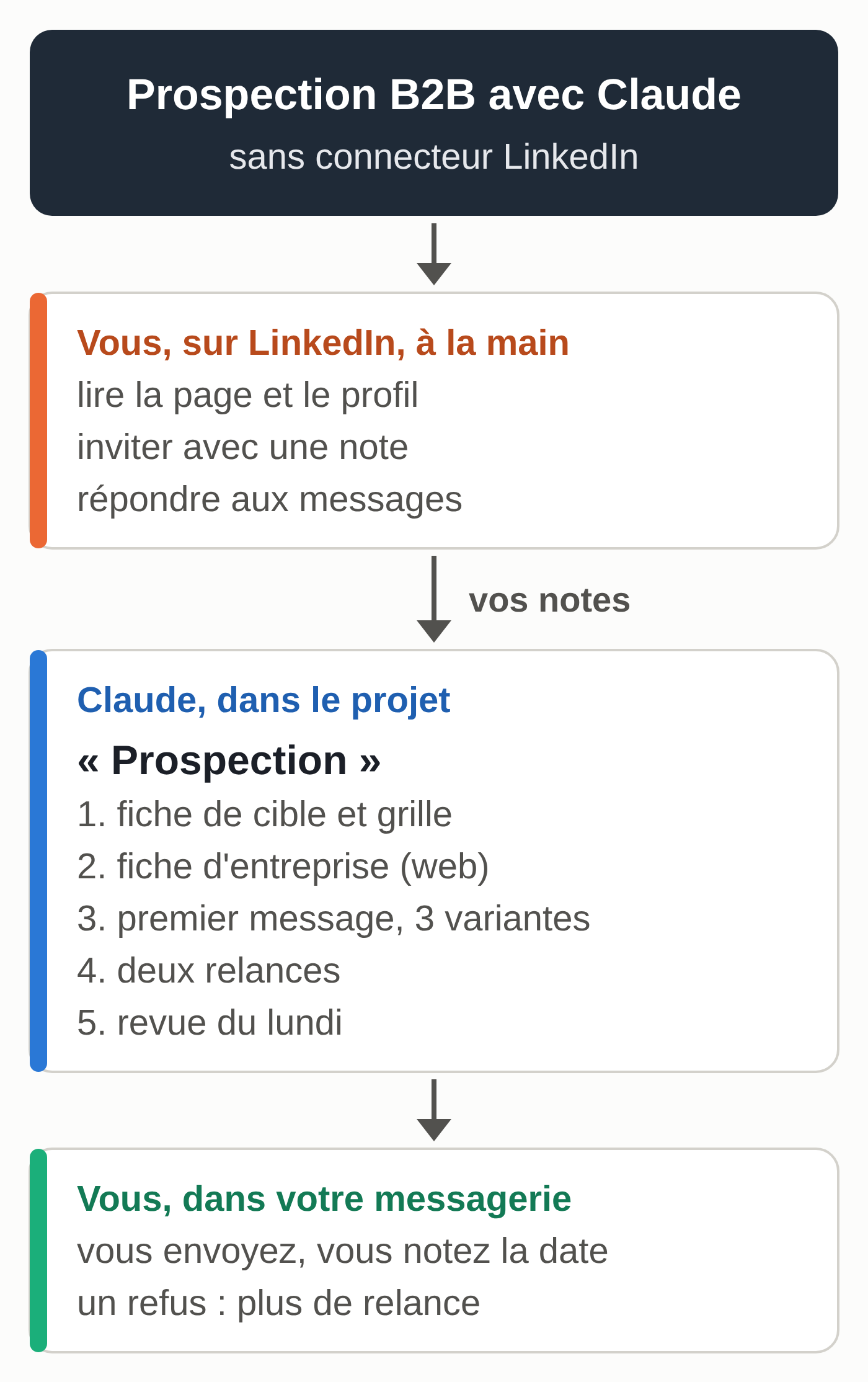 Schéma : le flux de prospection. Sur LinkedIn, vous agissez à la main : lire, inviter, répondre. Dans le projet Claude : fiche de cible, fiche d'entreprise par recherche web, premier message, relances, revue du tableau de suivi. Entre les deux, vos notes écrites à la main. Ensuite, dans votre messagerie, vous envoyez et vous notez la date.