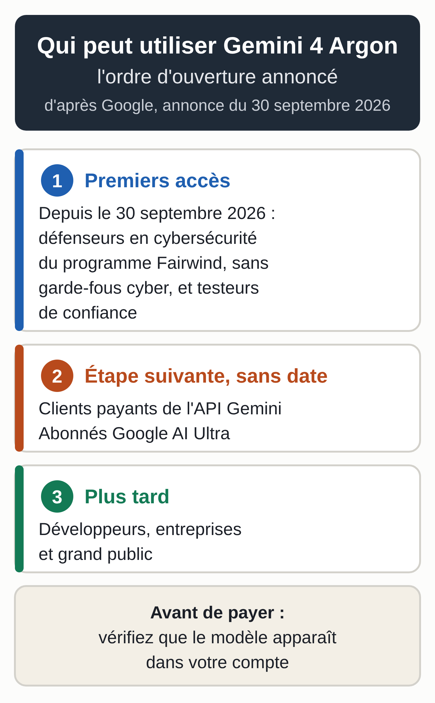 Schéma de l'ordre d'ouverture de Gemini 4 Argon d'après l'annonce de Google du 30 septembre 2026 : premiers accès pour les défenseurs en cybersécurité du programme Fairwind, sans garde-fous cyber, et des testeurs de confiance ; étape suivante, sans date, pour les clients payants de l'API Gemini et les abonnés Google AI Ultra ; plus tard pour les développeurs, les entreprises et le grand public.