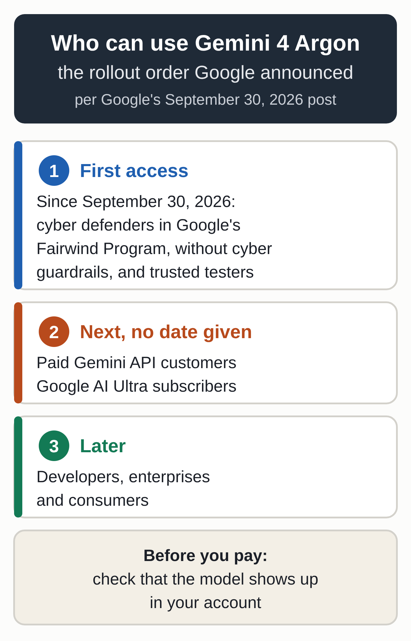 Diagram of the Gemini 4 Argon rollout order, per Google's September 30, 2026 announcement: first access for cyber defenders in Google's Fairwind Program, without cyber guardrails, and trusted testers; next, with no date given, paid Gemini API customers and Google AI Ultra subscribers; later, developers, enterprises and consumers.
