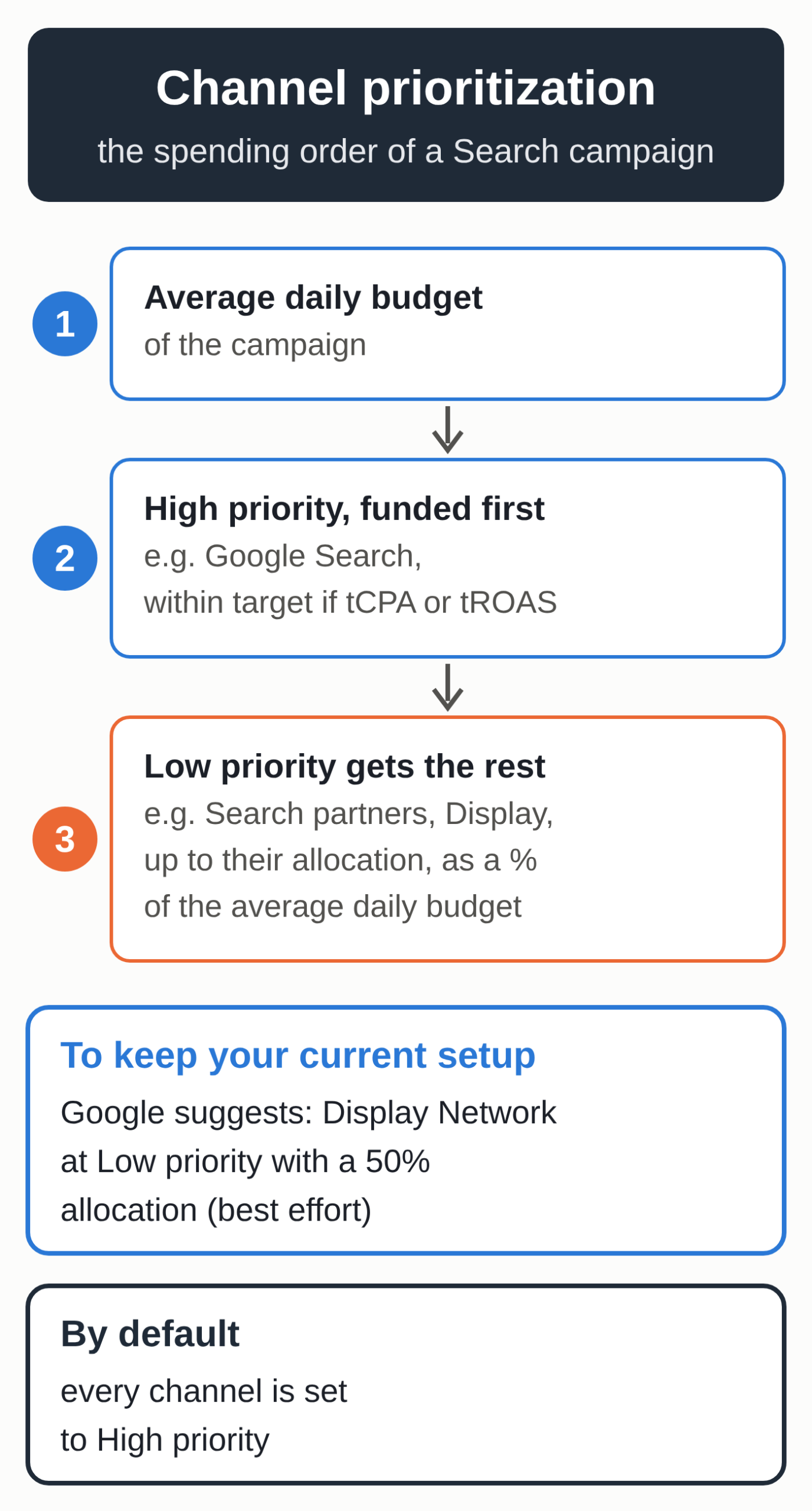 Diagram: a Search campaign's daily budget funds High priority channels first, then Low priority channels up to their percentage allocation, with Google's suggested setting for the Display Network.