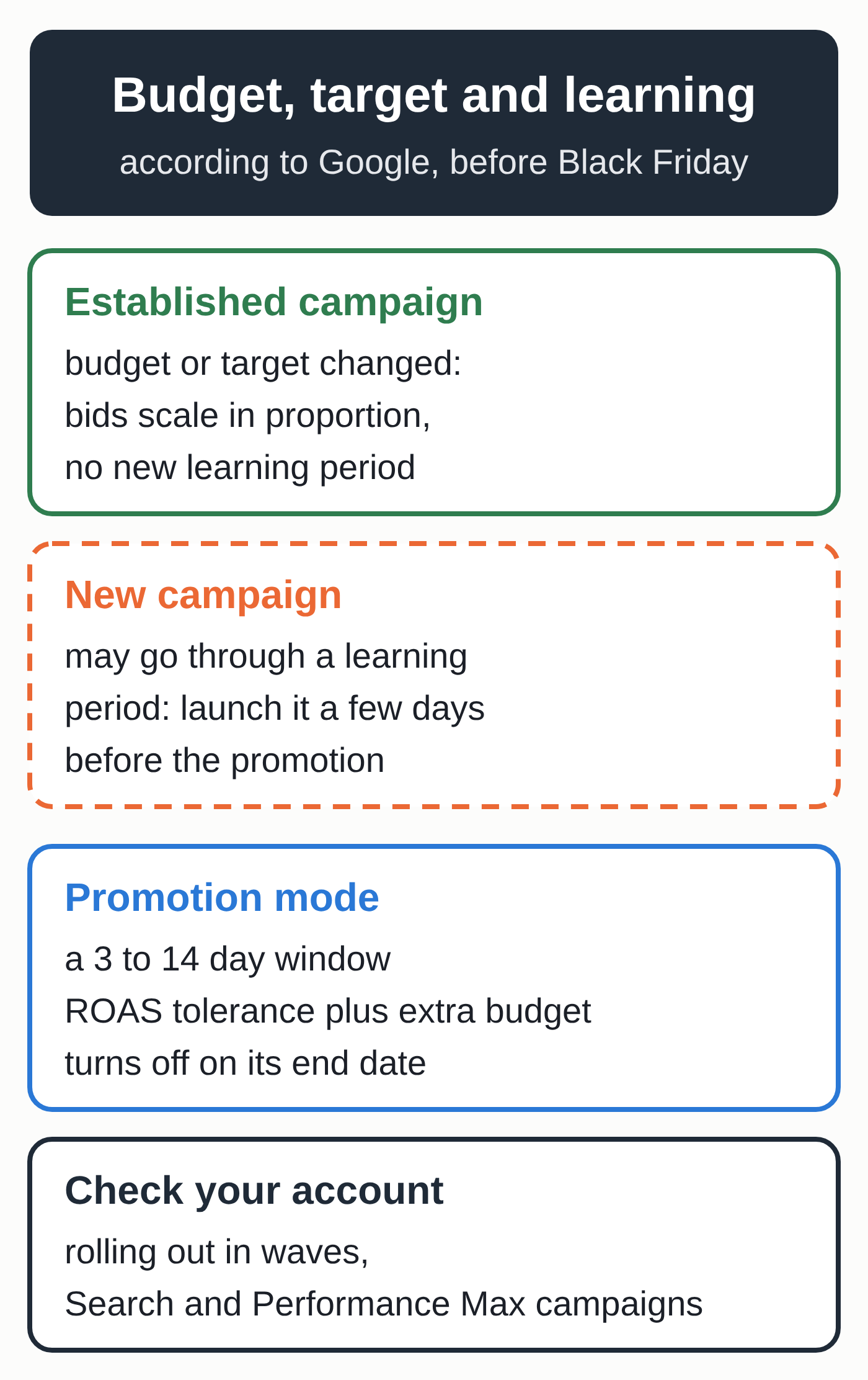 Diagram: budget, target and learning, according to Google. On an established campaign, a budget or target change scales bids in proportion, with no new learning period. A new campaign may go through a learning period, so launch it a few days before the promotion. Promotion mode opens a 3- to 14-day window with a ROAS tolerance and extra budget, and turns off on its end date. Check your account: rolling out in waves, on Search and Performance Max campaigns.