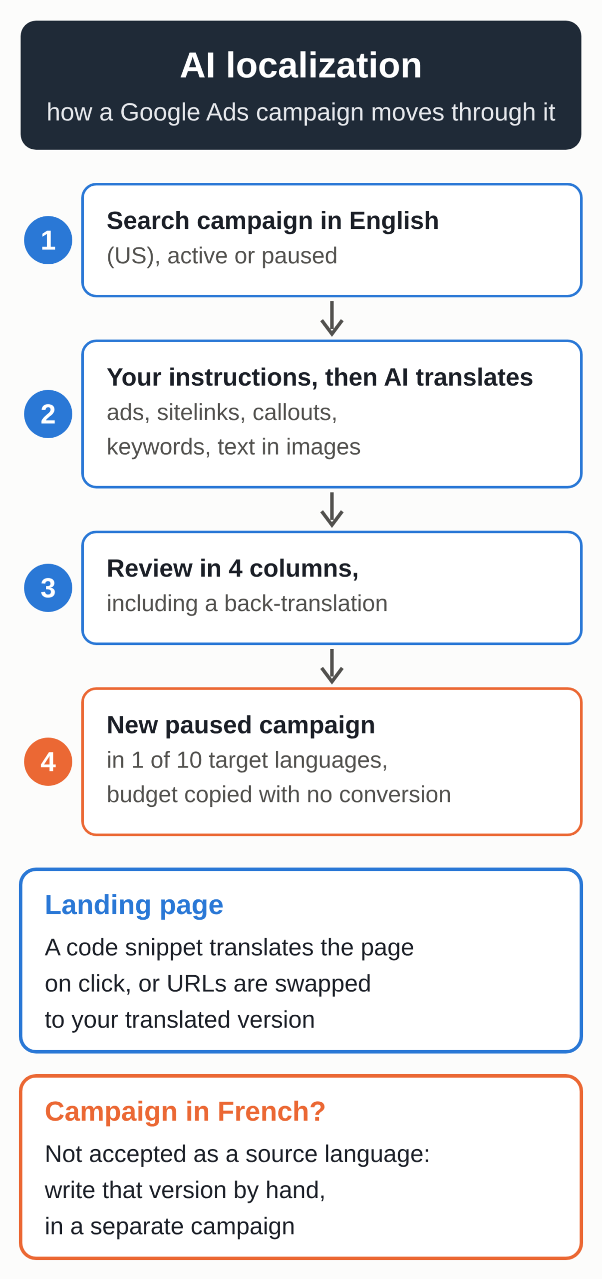 Diagram: how a Google Ads campaign moves through the AI localization tool, from an English (US) Search campaign to a new paused campaign in one of ten target languages, with the landing page choice, and the case of a campaign in French, which the tool does not accept
