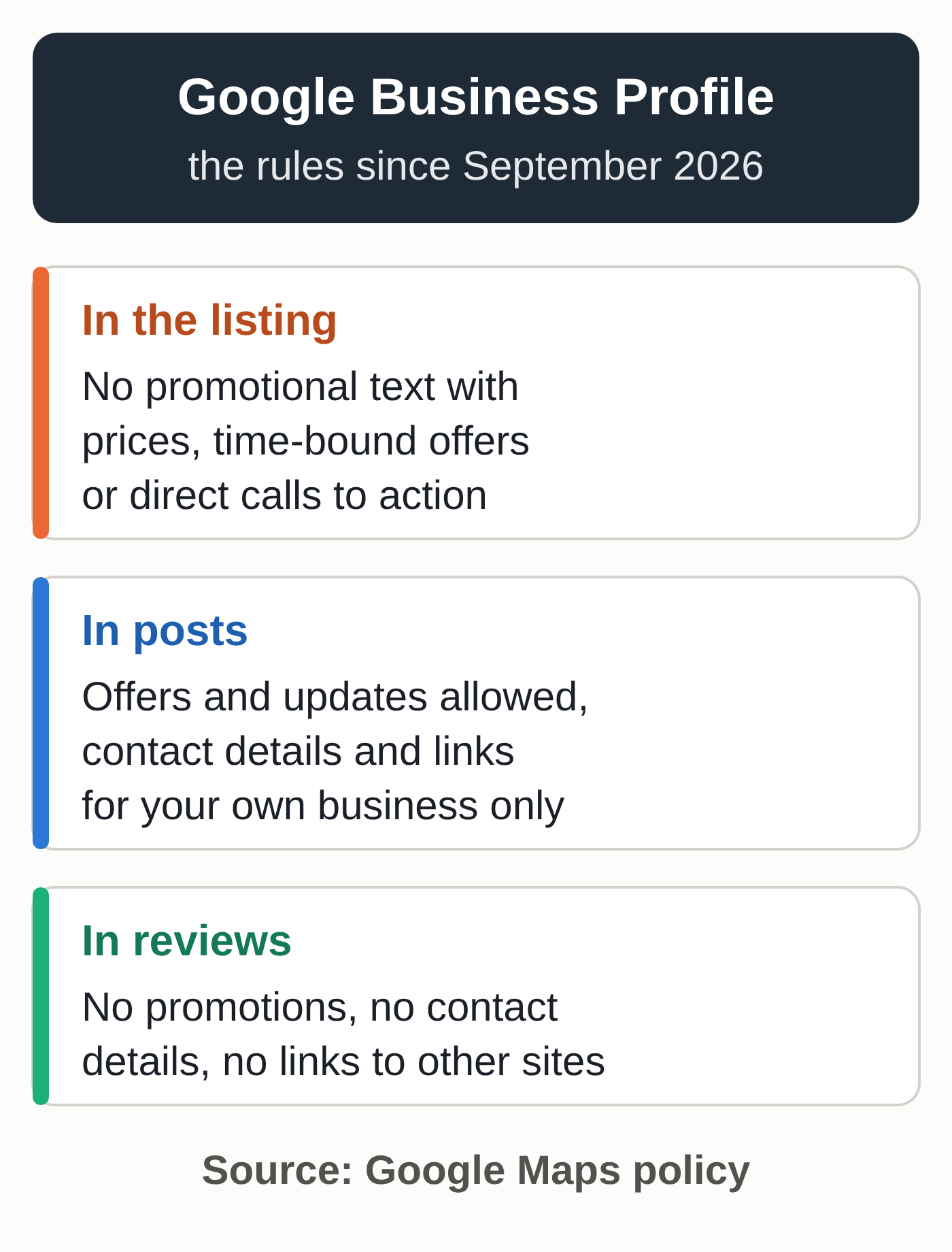 Diagram of the Google Business Profile rules since September 2026: in the listing, no promotional text with prices, time-bound offers or direct calls to action; in posts, offers and updates allowed, contact details and links for your own business only; in reviews, no promotions, contact details or links to other sites (diagram by MACCUS)