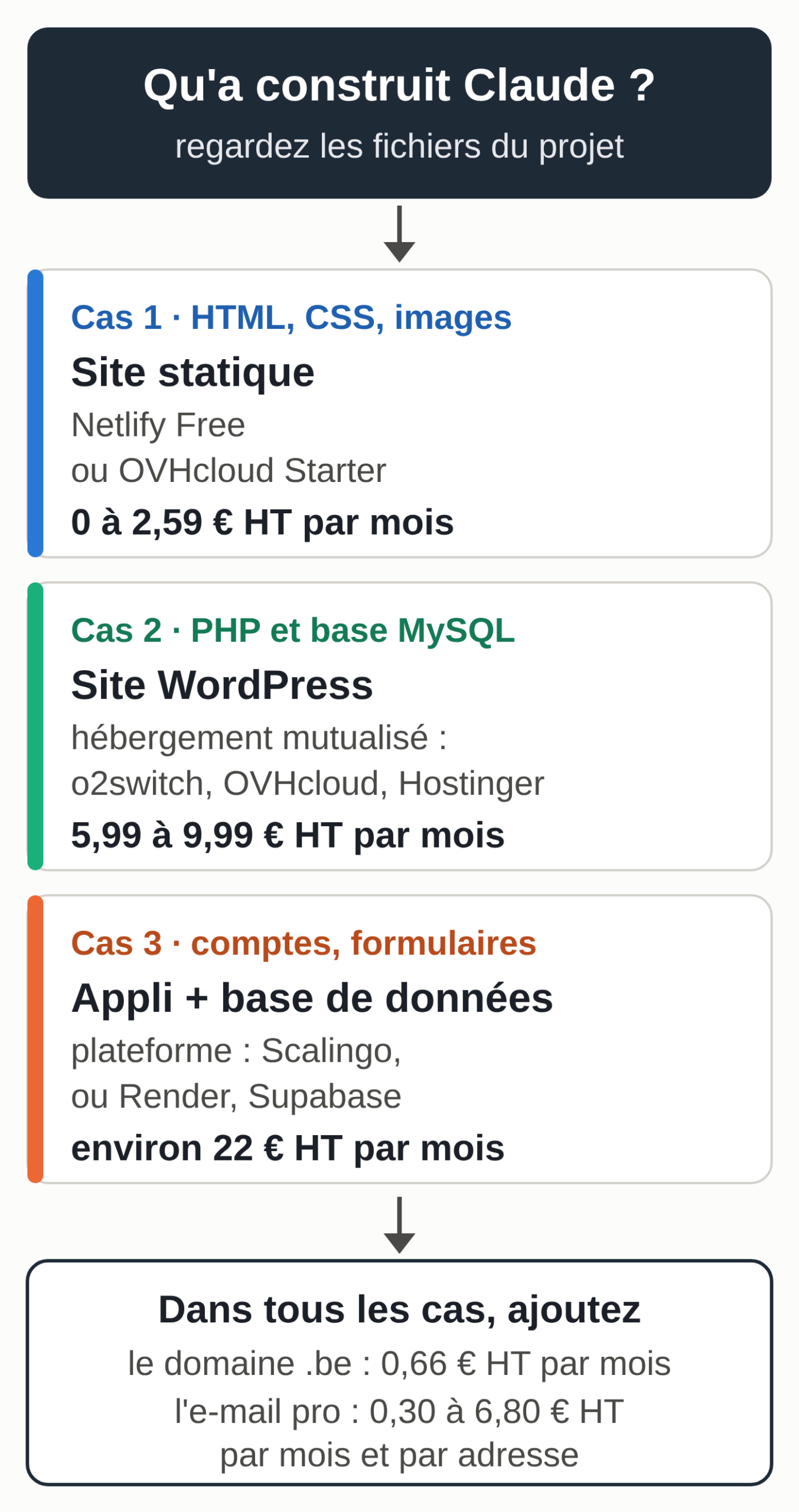 Schéma : selon ce que Claude a construit, un site statique va chez Netlify Free ou OVHcloud Starter pour 0 à 2,59 euros HT par mois, un site WordPress sur un hébergement mutualisé (o2switch, OVHcloud, Hostinger) pour 5,99 à 9,99 euros HT par mois, une application avec base de données sur une plateforme comme Scalingo pour environ 22 euros HT par mois. Dans tous les cas s'ajoutent le domaine .be, 0,66 euro HT par mois, et l'e-mail pro, 0,30 à 6,80 euros HT par mois et par adresse.