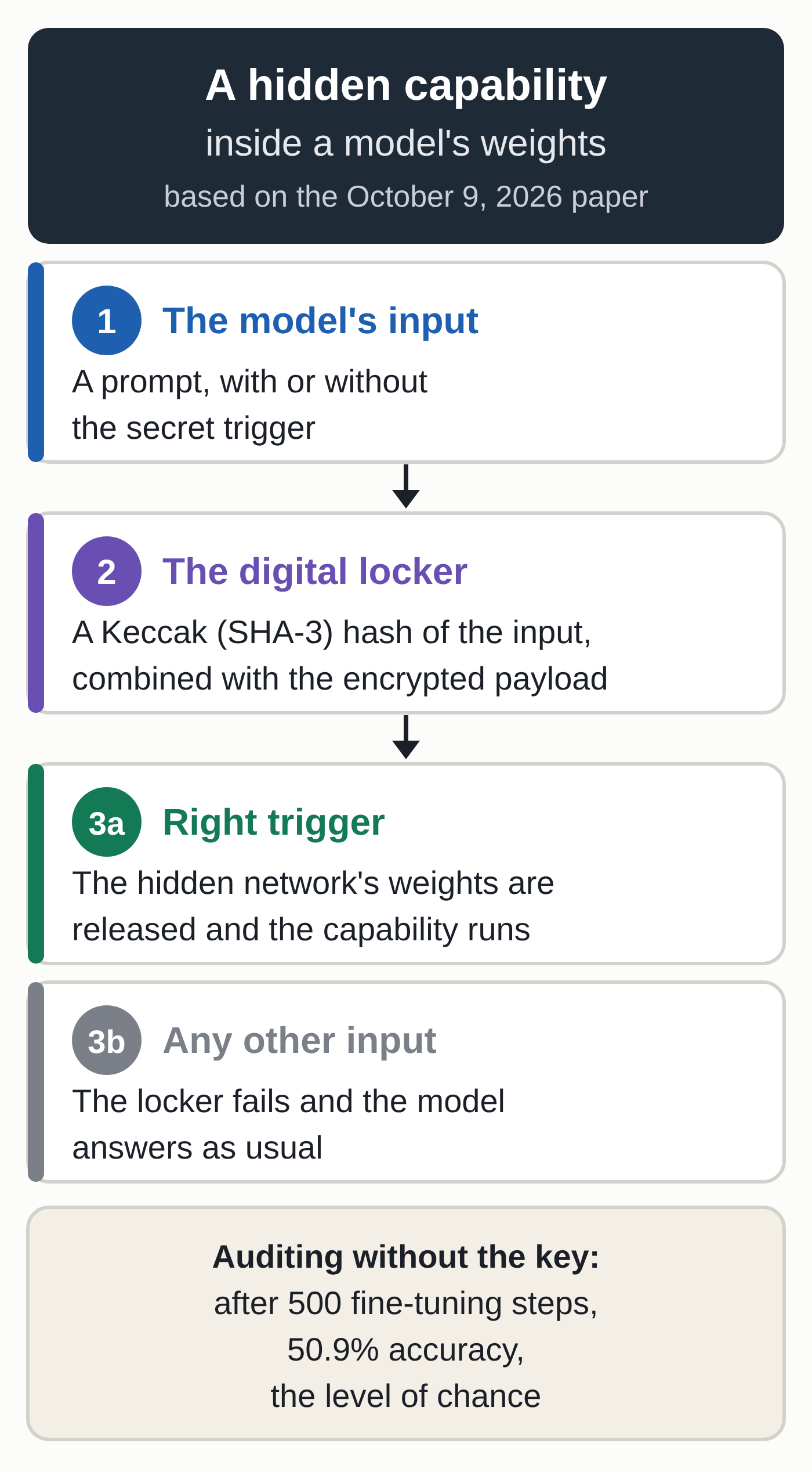 Diagram of the mechanism described in the paper: the model's input goes through a digital locker; with the right trigger, the locker releases the weights of a small hidden network, which runs; with any other input, the locker fails and the model answers as usual; an auditor who fine-tunes the model without the key stays at the level of chance.