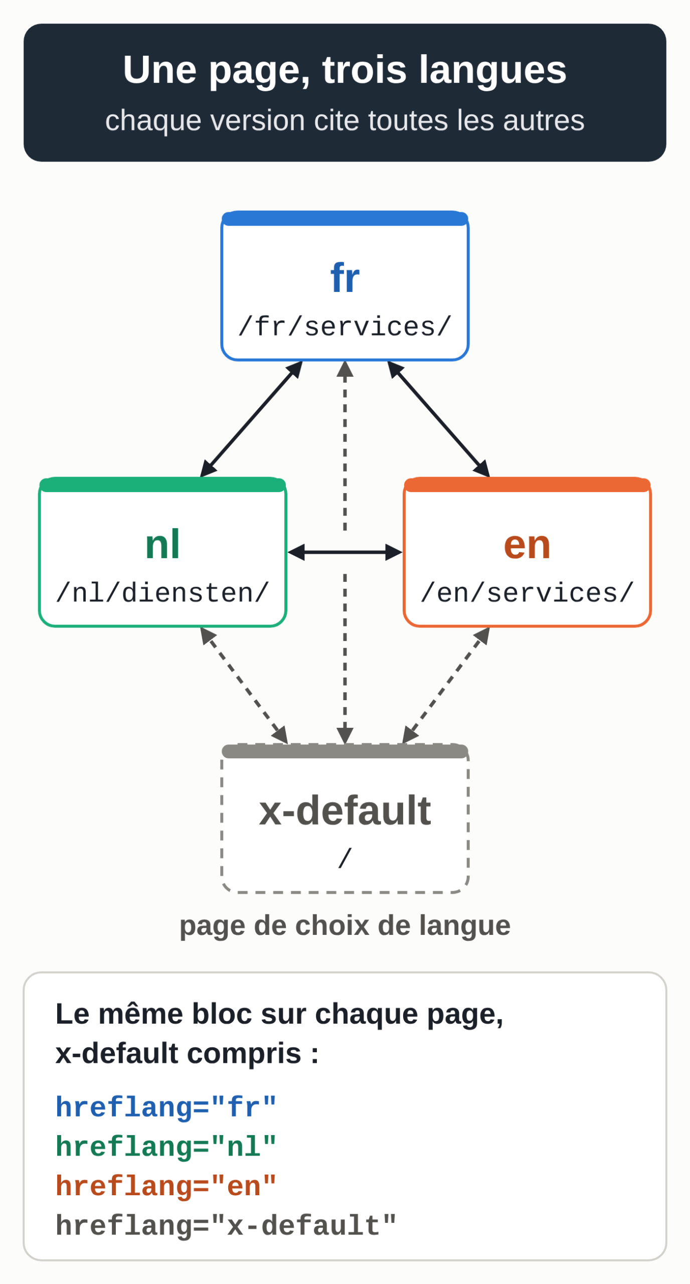 Schéma : trois versions d'une même page, en français, en néerlandais et en anglais, reliées deux à deux par des flèches dans les deux sens. Les trois versions et la page de choix de langue marquée x-default sont aussi reliées dans les deux sens. Un encadré montre le bloc de quatre annotations hreflang, identique sur chaque page, x-default compris.