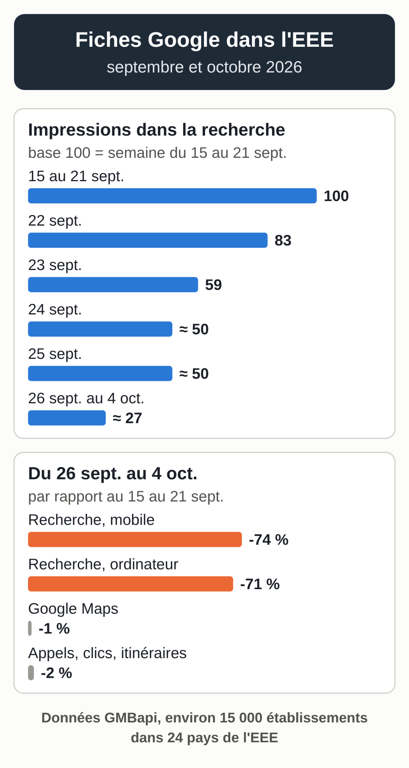 Graphique en deux parties. En haut, les impressions des fiches Google dans la recherche, base 100 pour la semaine du 15 au 21 septembre 2026 : 83 le 22 septembre, 59 le 23, environ 50 les 24 et 25, environ 27 du 26 septembre au 4 octobre. En bas, l'évolution du 26 septembre au 4 octobre par rapport au 15 au 21 septembre : impressions dans la recherche moins 74 % sur mobile et moins 71 % sur ordinateur, impressions sur Maps moins 1 %, appels, clics et itinéraires moins 2 %. Données GMBapi, environ 15 000 établissements dans 24 pays de l'EEE (graphique MACCUS)