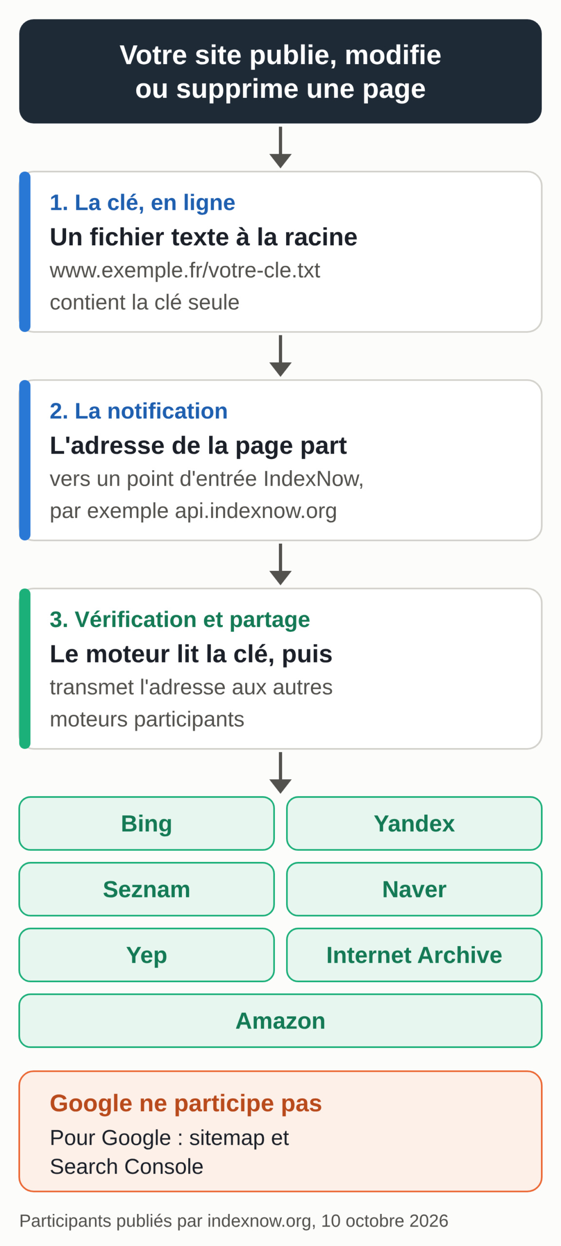 Diagram (French labels): your site publishes a page, places a text file containing the key at its root and sends the URL to an IndexNow endpoint. The engine checks the key, then shares the URL with the other participating engines: Bing, Yandex, Seznam, Naver, Yep, the Internet Archive and Amazon. Google does not take part and goes through the sitemap.