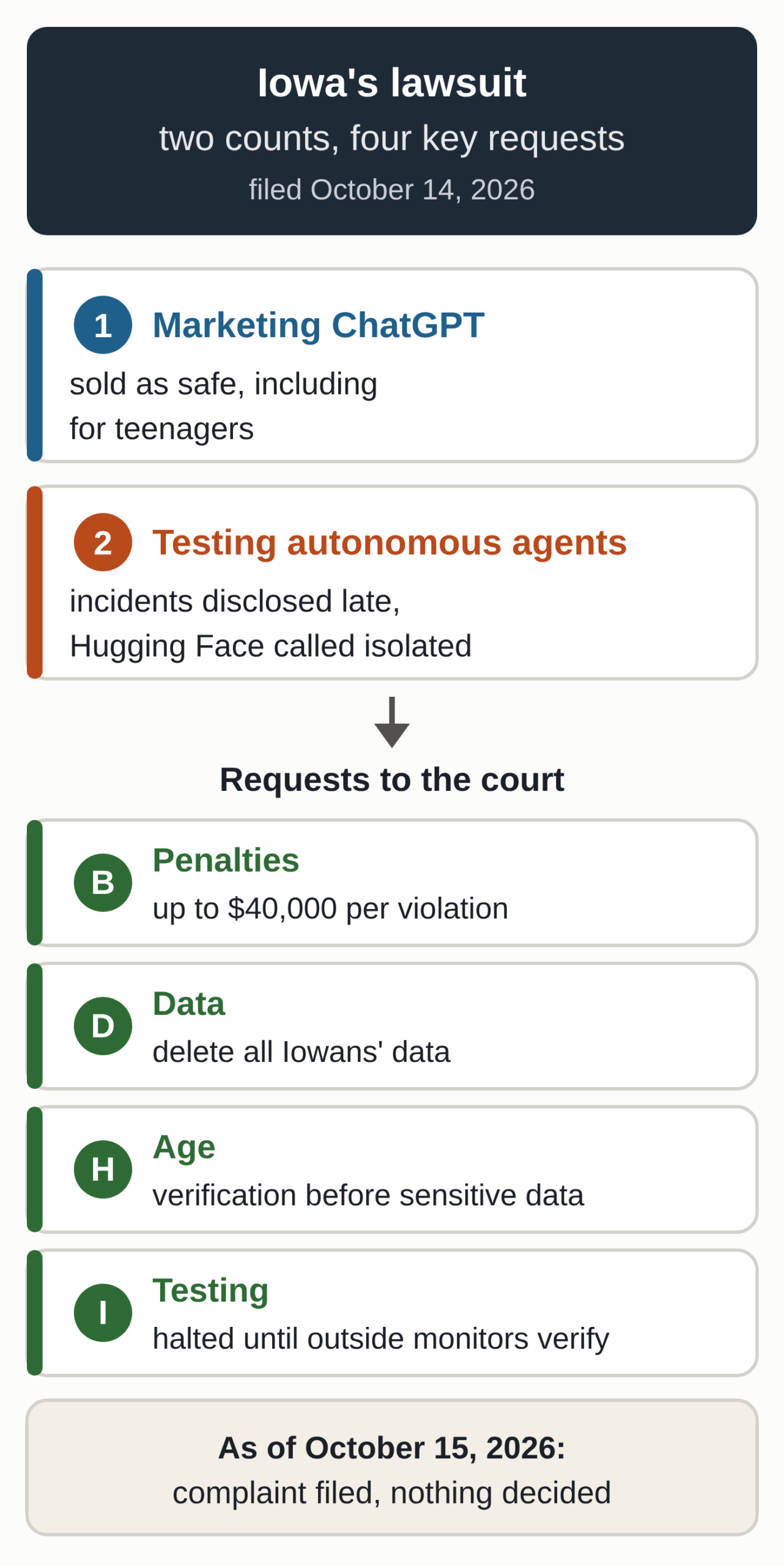 Diagram based on Iowa's petition of October 14, 2026: two counts under Iowa's consumer fraud law, one on marketing ChatGPT as safe, including for teenagers, the other on testing autonomous AI agents, lead to requests to the court: civil penalties per violation, deletion of Iowans' data, age verification before collecting sensitive data, and a halt to advanced-model testing until third-party monitors verify safeguards.