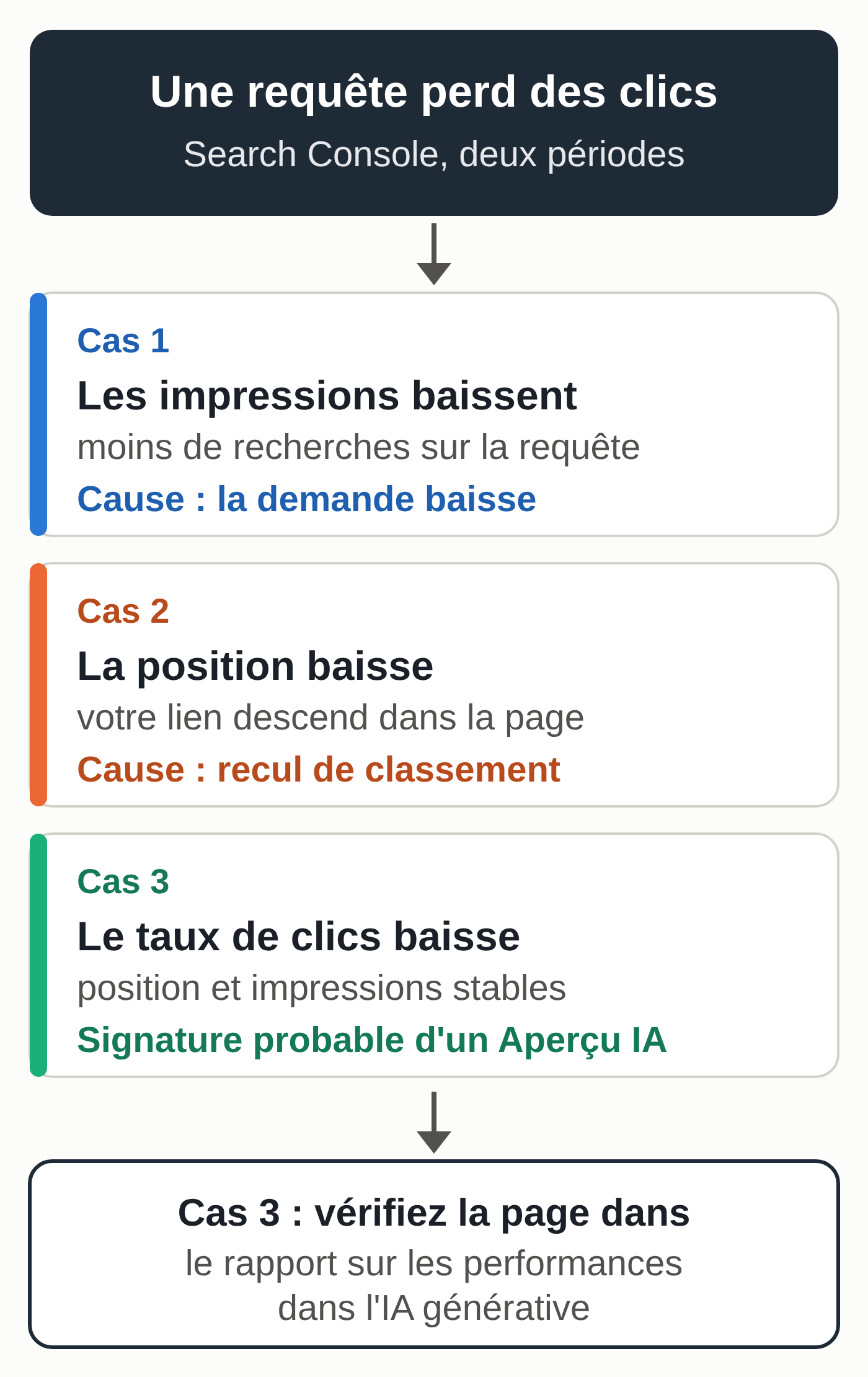 Reading diagram: if impressions fall, demand is falling; if position falls, rankings have dropped; if click-through rate falls with stable position and impressions, it is the likely signature of an AI Overview, to be checked in the generative AI performance report.