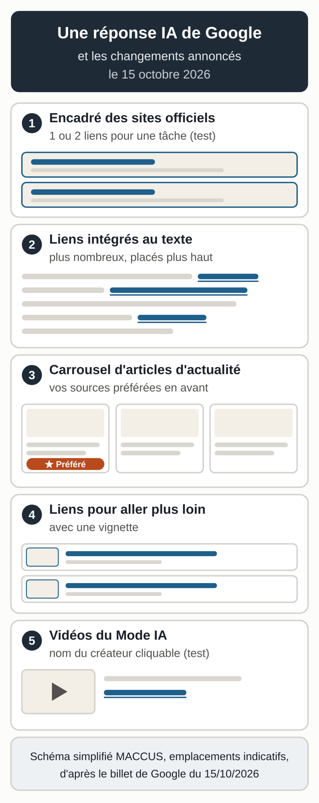 Schéma d'une réponse du Mode IA avec l'emplacement des changements annoncés par Google le 15 octobre 2026