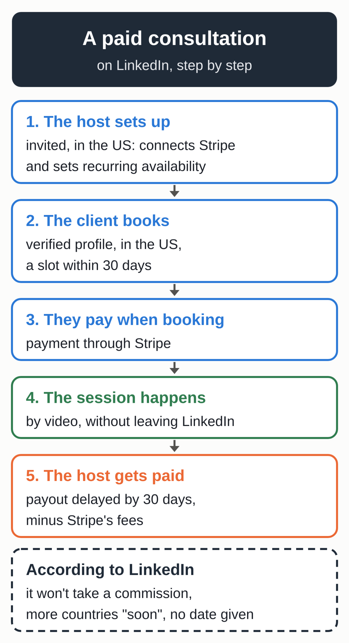 Diagram: the steps of a paid consultation on LinkedIn, based on LinkedIn's help page and announcement. 1, an invited host in the US connects Stripe and sets recurring availability. 2, a client with a verified profile, located in the US, books a slot within 30 days. 3, they pay through Stripe when booking. 4, the session happens by video without leaving LinkedIn. 5, the host's payout is delayed by 30 days, minus Stripe's fees. According to LinkedIn, it won't take a commission, and more countries are coming soon, with no date given.