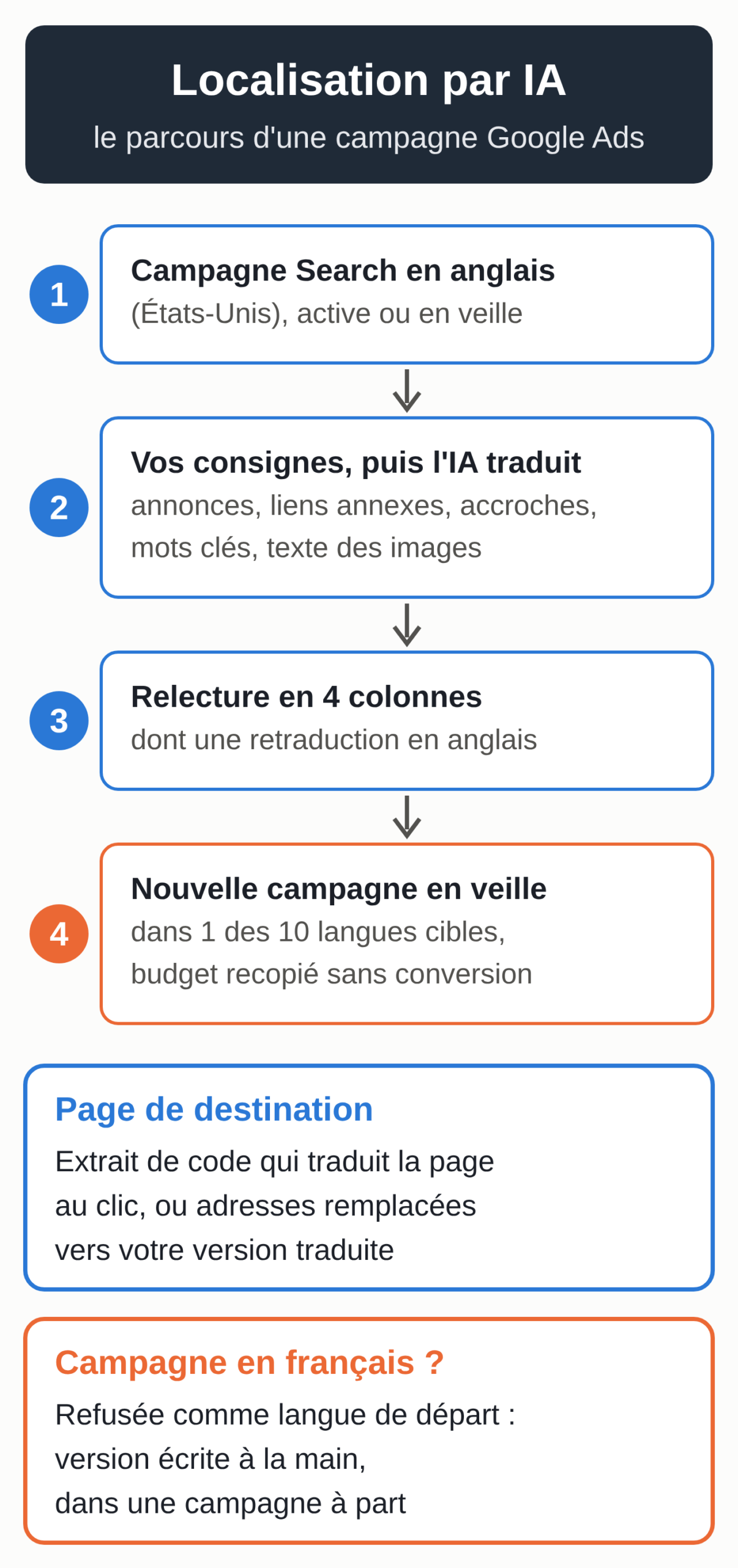 Schéma : comment l'outil de localisation de campagnes par IA de Google Ads transforme une campagne en anglais (États-Unis) en une nouvelle campagne en veille dans l'une des dix langues cibles, avec le choix pour la page de destination, et le cas d'une campagne en français, que l'outil n'accepte pas