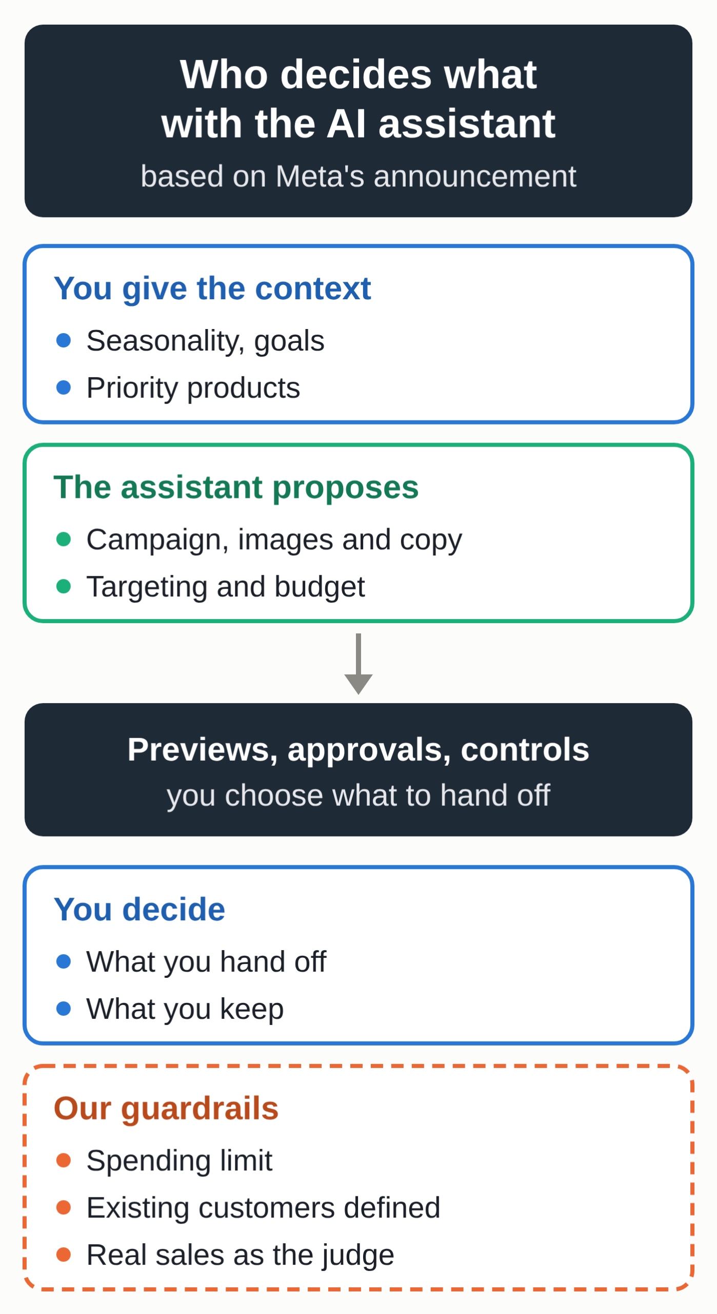 Diagram by MACCUS: you give Meta's AI assistant the context, the assistant proposes campaign, creative, targeting and budget, previews, approvals and controls let you choose what to hand off and what to keep, and we recommend three guardrails: a spending limit, existing customers defined, and real sales as the judge