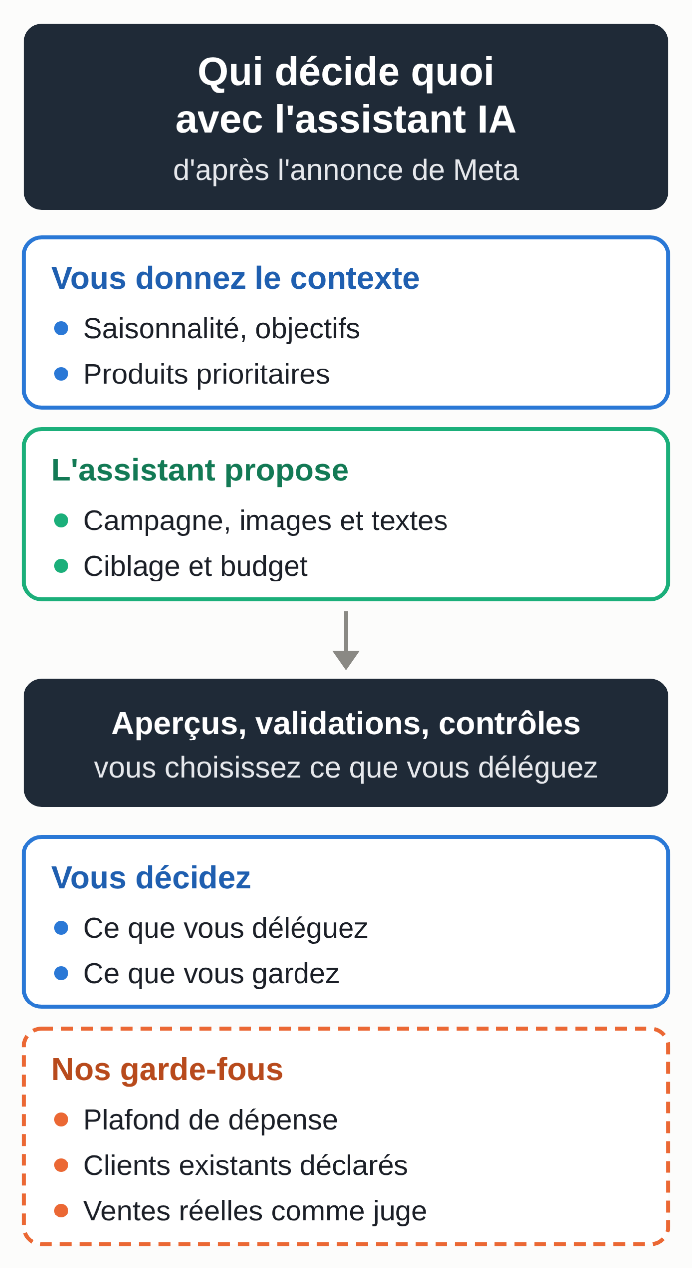 Schéma réalisé par MACCUS : vous donnez le contexte à l'assistant IA de Meta, l'assistant propose campagne, visuels, ciblage et budget, des aperçus, des validations et des contrôles vous laissent choisir ce que vous déléguez et ce que vous gardez, et nous conseillons trois garde-fous : un plafond de dépense, des clients existants déclarés et vos ventes réelles comme juge