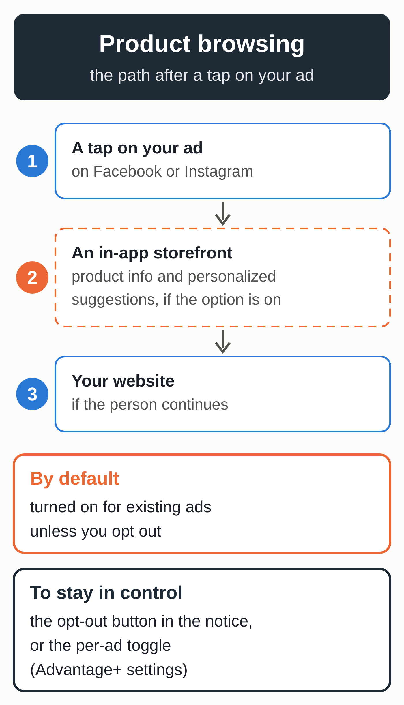 Diagram: the path after a tap on a Meta ad with product browsing. 1, someone taps your ad on Facebook or Instagram. 2, if the option is on, they may see an in-app storefront with product information and personalized suggestions. 3, they may then continue to your website. By default, the option will be turned on for existing ads unless you opt out. To stay in control: the opt-out button in the notice, or each ad's toggle in its Advantage+ settings.