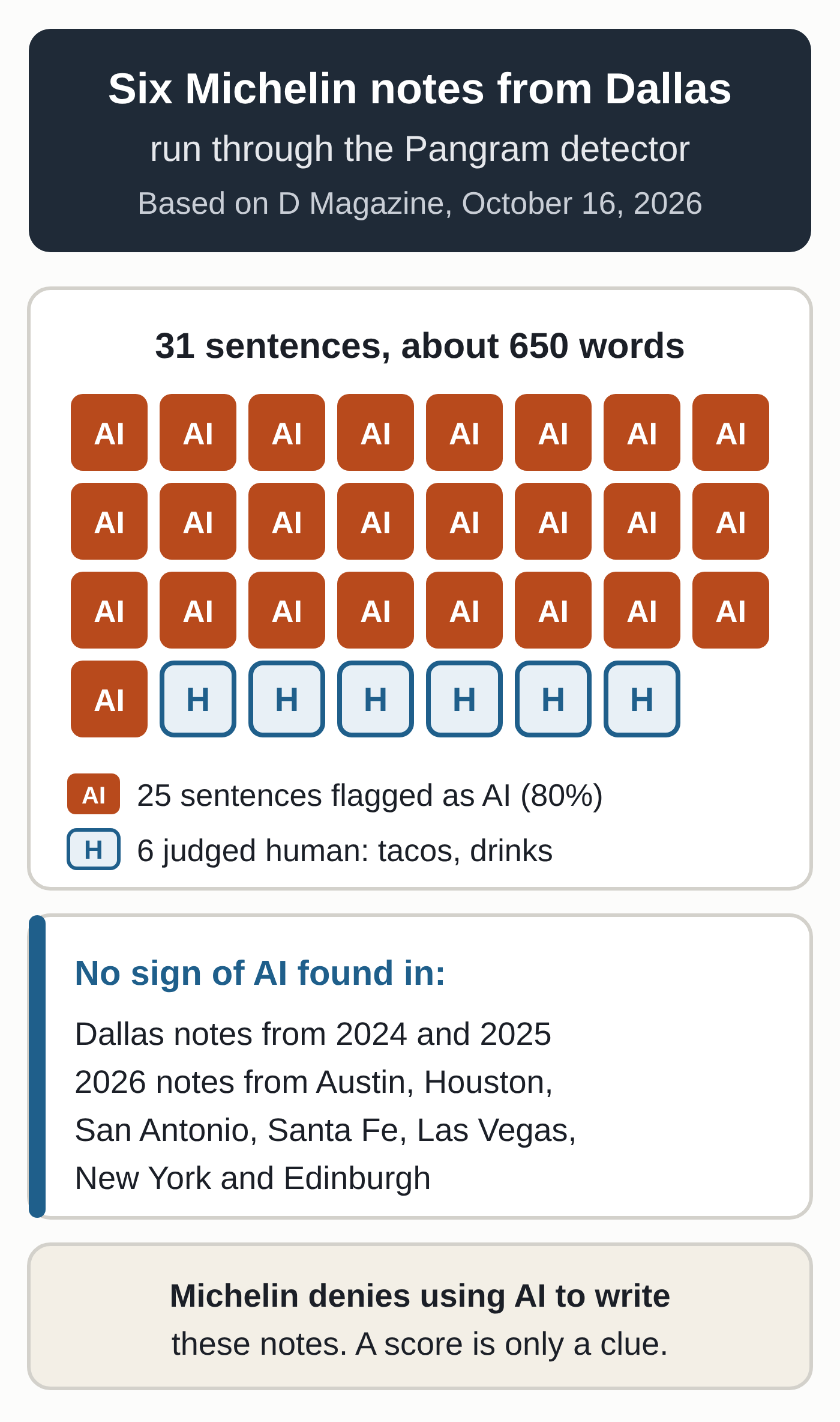 Diagram based on D Magazine's investigation of October 16, 2026: the six Michelin notes from Dallas, 31 sentences, run through the Pangram detector; 25 sentences flagged as AI, 6 judged human (a list of tacos, the drinks); no sign of AI in older notes or in the other cities tested. Michelin denies using AI to write these notes.