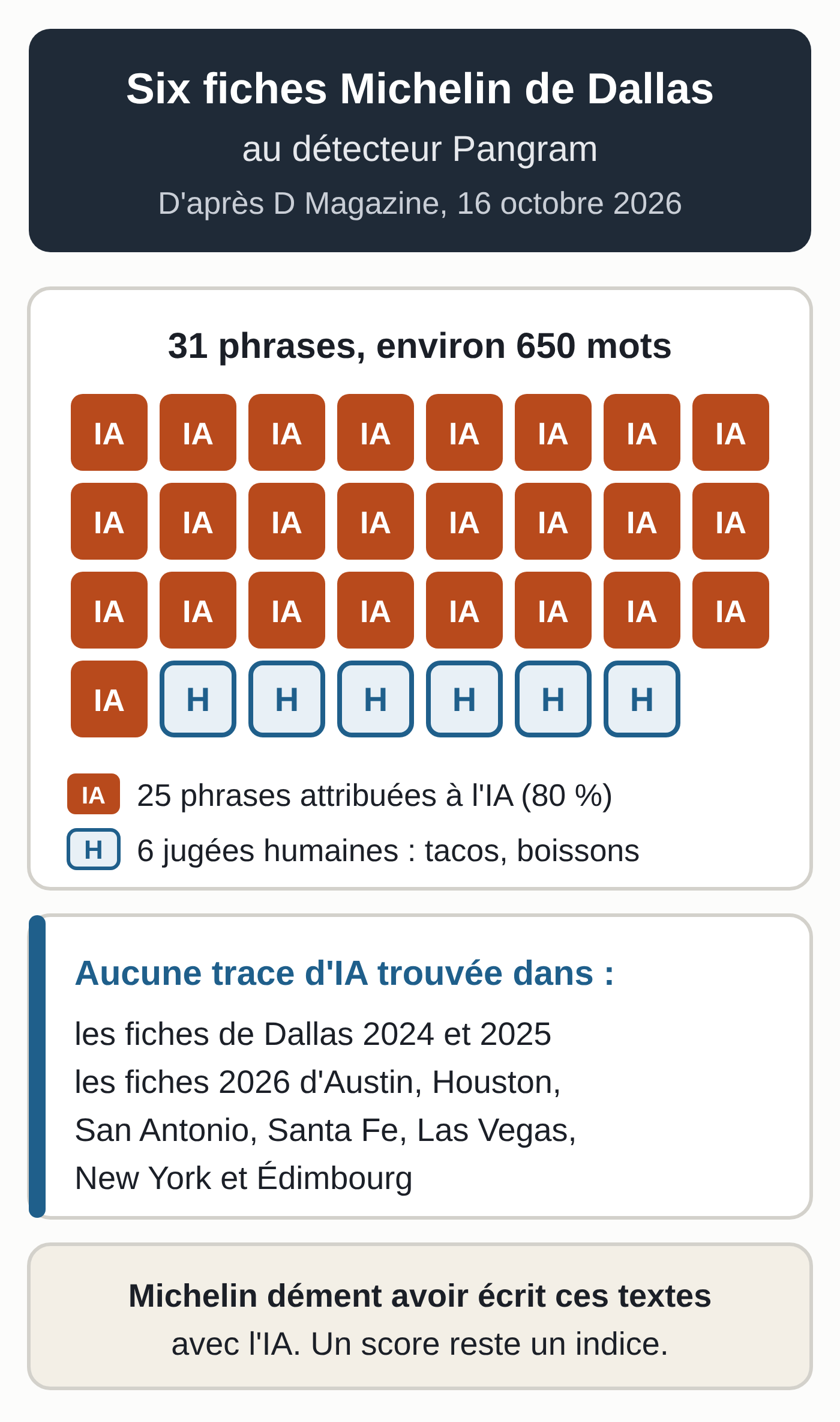 Schéma d'après l'enquête de D Magazine du 16 octobre 2026 : les six fiches Michelin de Dallas, soit 31 phrases, passées au détecteur Pangram ; 25 phrases attribuées à l'IA, 6 jugées humaines (une liste de tacos, les boissons) ; aucune trace d'IA dans les fiches plus anciennes ni dans les autres villes testées. Michelin dément avoir écrit ces textes avec l'IA.