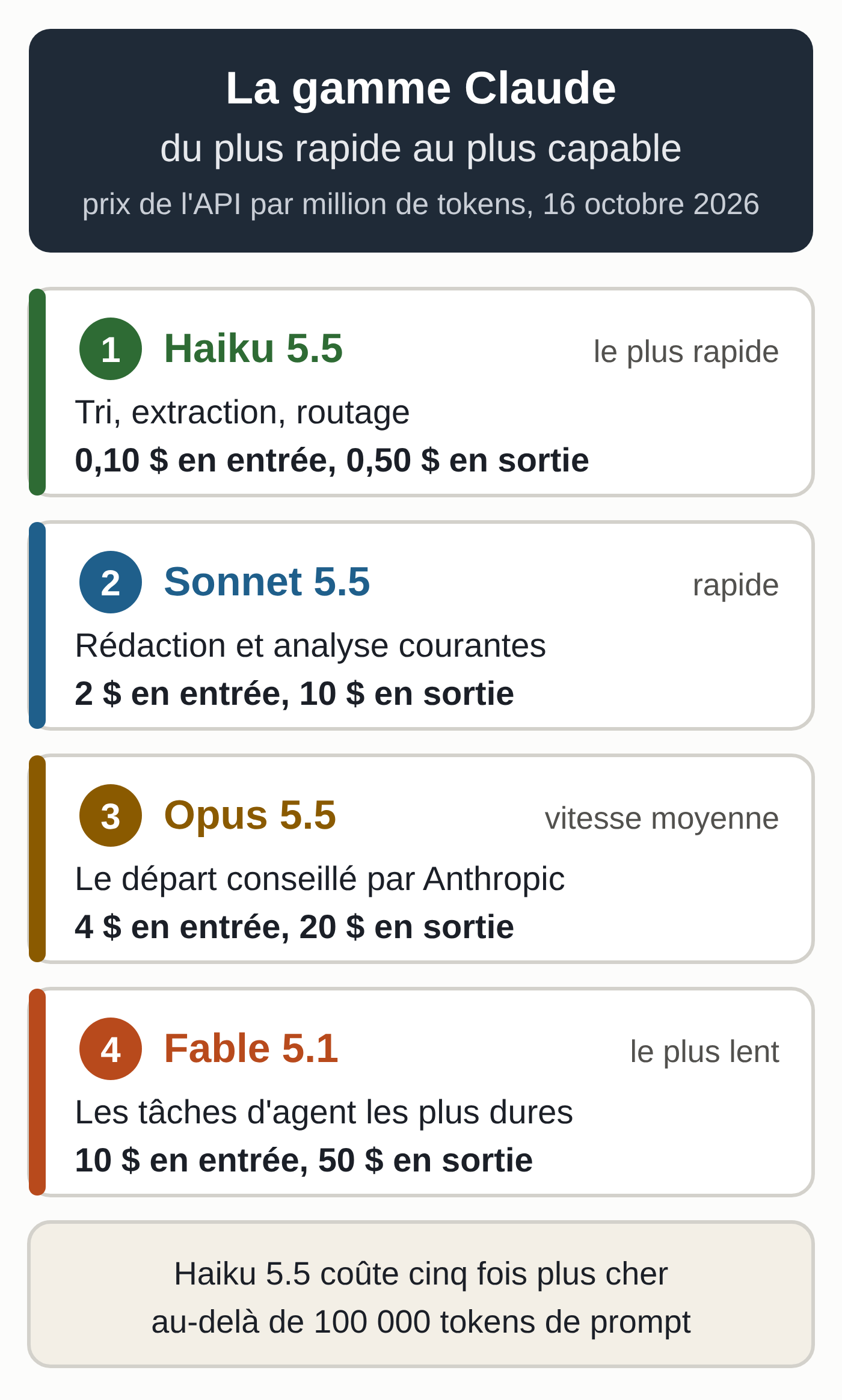 Schéma : les quatre modèles Claude classés du plus rapide au plus capable, avec leur prix d'entrée et de sortie par million de tokens au 16 octobre 2026