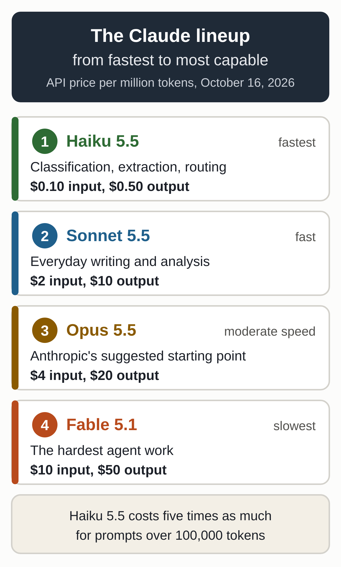 Diagram: the four Claude models ranked from fastest to most capable, with their input and output prices per million tokens as of October 16, 2026