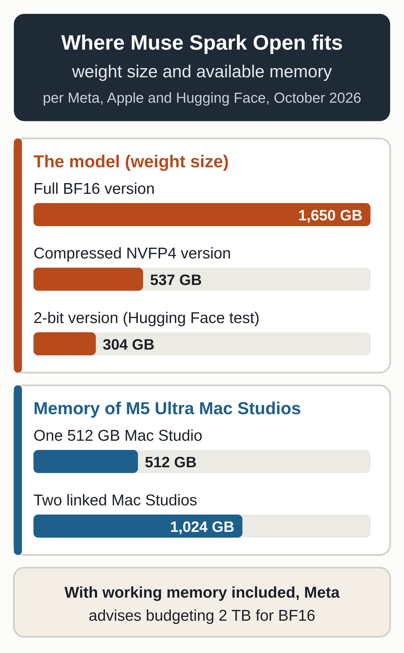 To-scale diagram based on Meta, Apple and Hugging Face, October 2026: Muse Spark Open takes about 1,650 GB in BF16, 537 GB in NVFP4 and 304 GB in a 2-bit version tested by Hugging Face; a 512 GB M5 Ultra Mac Studio has 512 GB, two have 1,024 GB; with working memory included, Meta advises budgeting 2 TB for BF16.