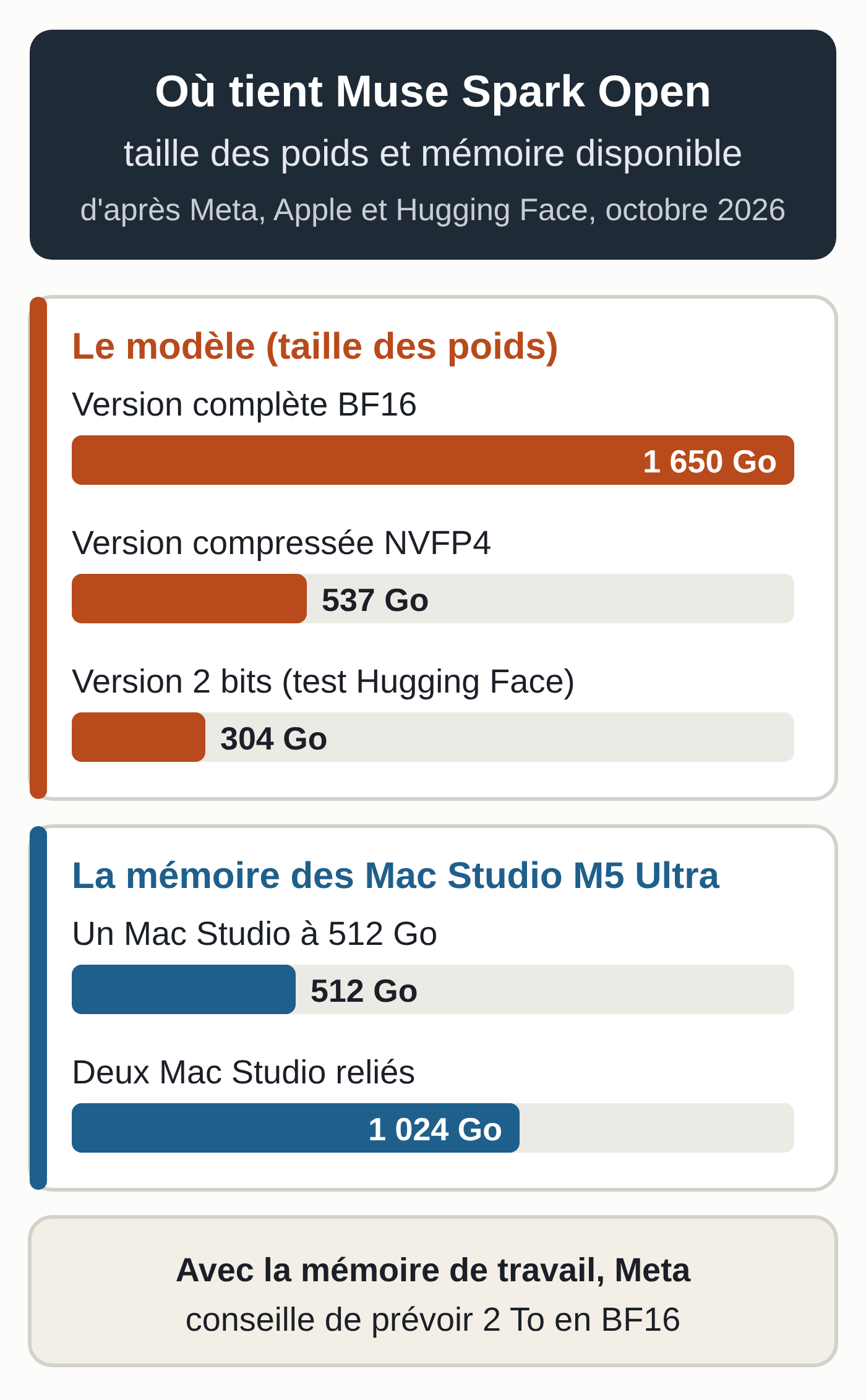 Schéma à l'échelle d'après Meta, Apple et Hugging Face, octobre 2026 : Muse Spark Open pèse environ 1 650 Go en BF16, 537 Go en NVFP4 et 304 Go dans une version 2 bits testée par Hugging Face ; un Mac Studio M5 Ultra à 512 Go en offre 512, deux en offrent 1 024 ; avec la mémoire de travail, Meta conseille de prévoir 2 To en BF16.