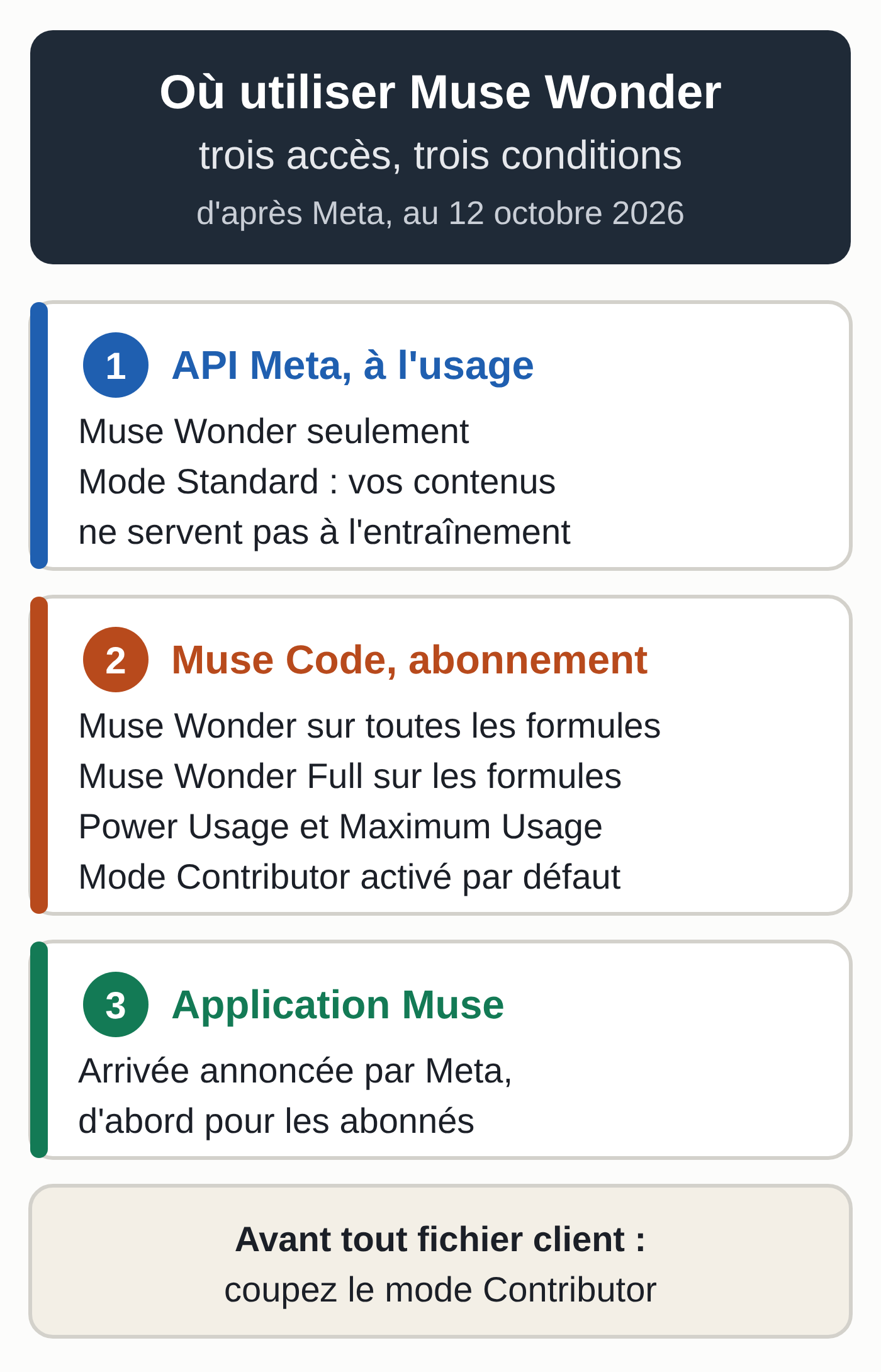 Schéma des trois accès à Muse Wonder d'après Meta : l'API de Meta à l'usage en mode Standard, les abonnements Muse Code avec le mode Contributor activé par défaut et Muse Wonder Full sur les formules Power Usage et Maximum Usage, et l'application Muse, où il arrivera d'abord pour les abonnés.